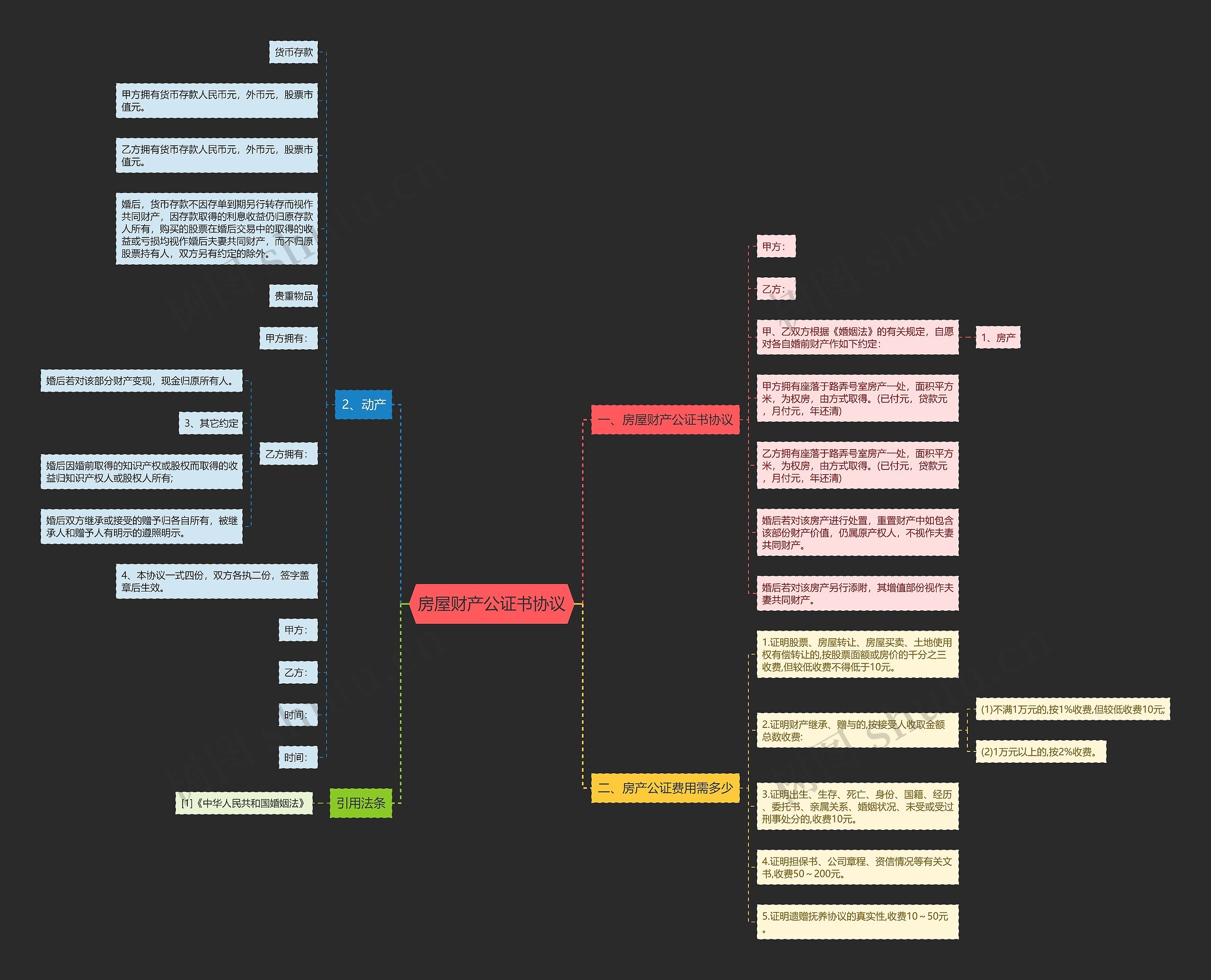 房屋财产公证书协议思维导图