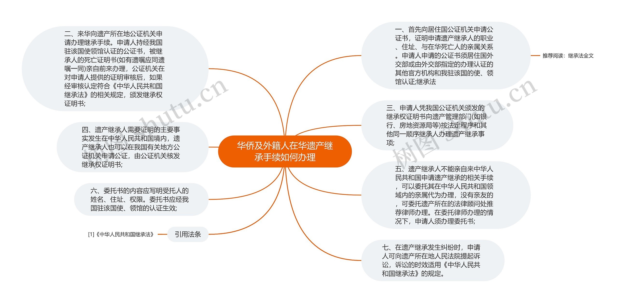 华侨及外籍人在华遗产继承手续如何办理