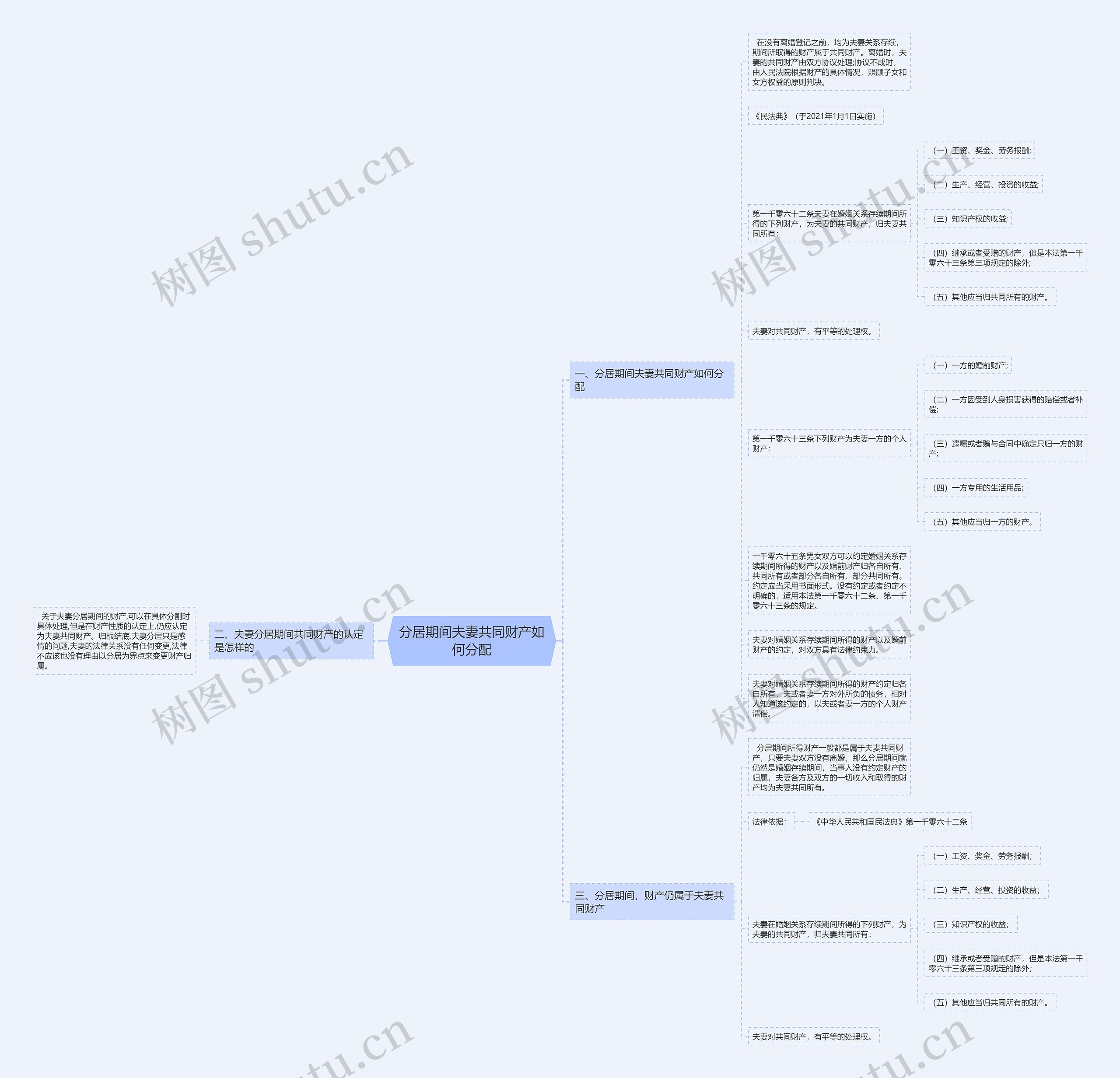 分居期间夫妻共同财产如何分配思维导图