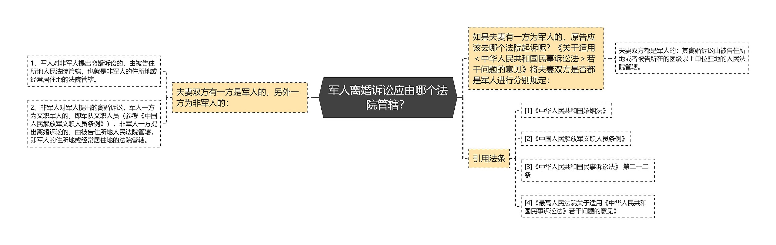 军人离婚诉讼应由哪个法院管辖？思维导图