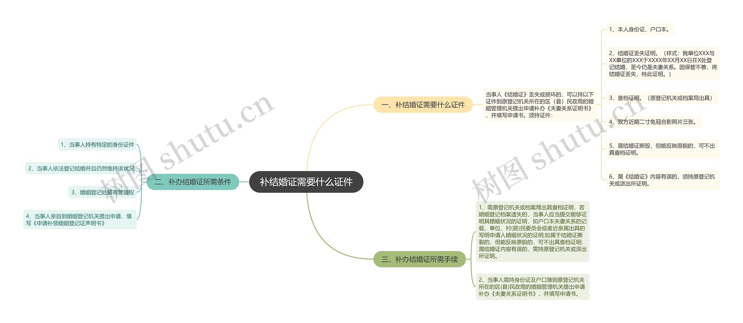 补结婚证需要什么证件思维导图