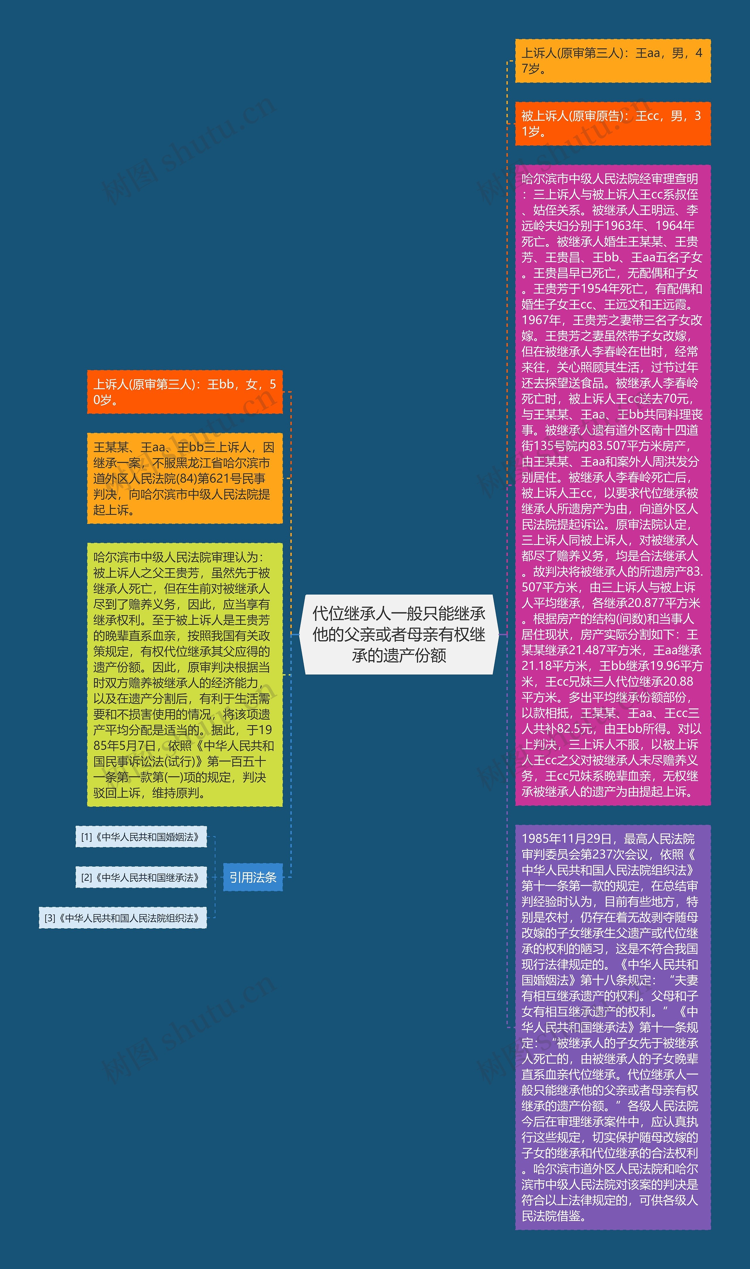 代位继承人一般只能继承他的父亲或者母亲有权继承的遗产份额思维导图