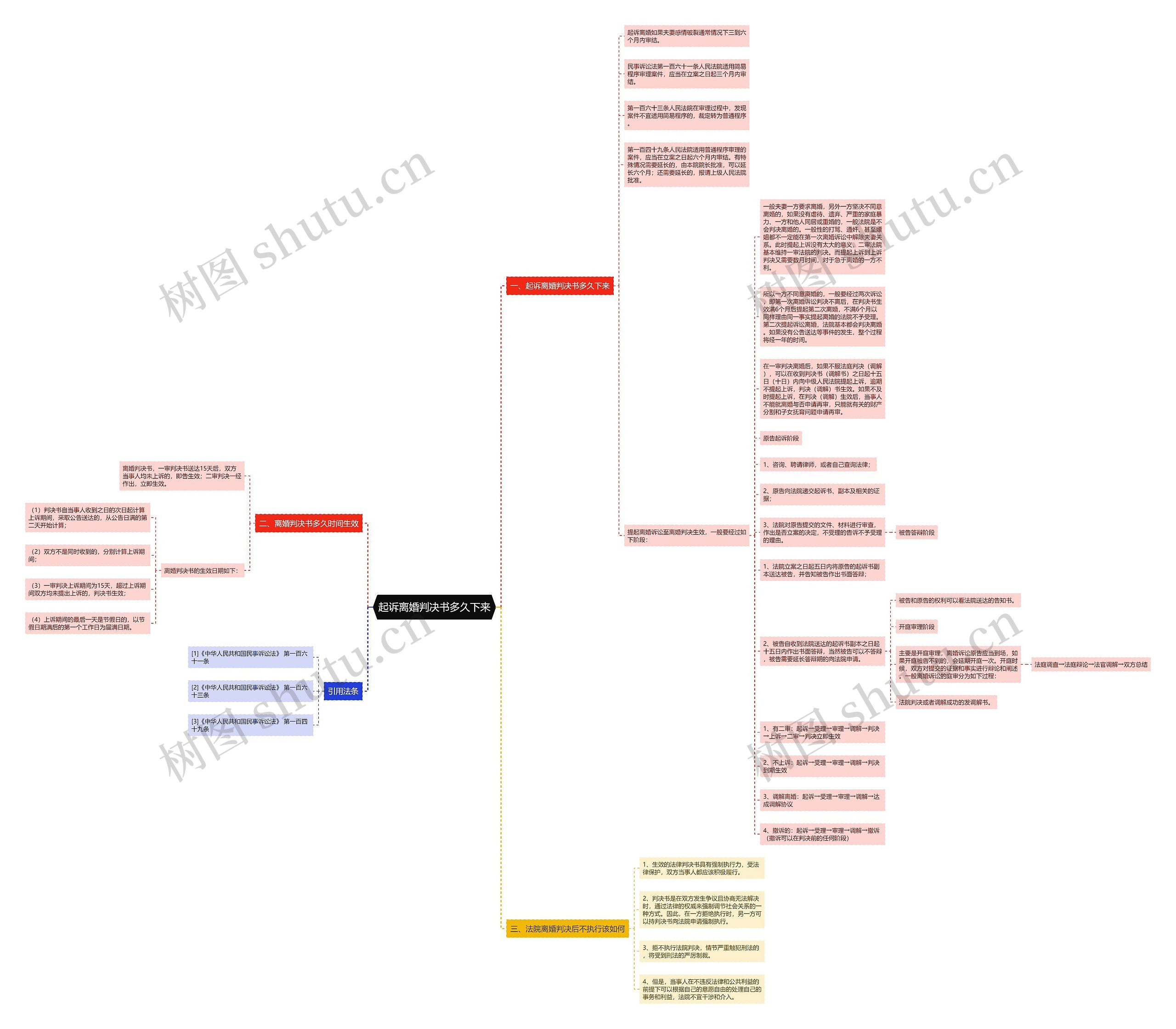 起诉离婚判决书多久下来思维导图