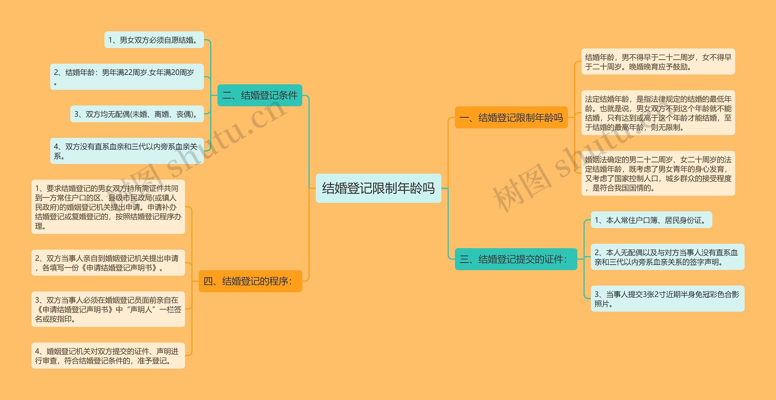 结婚登记限制年龄吗思维导图