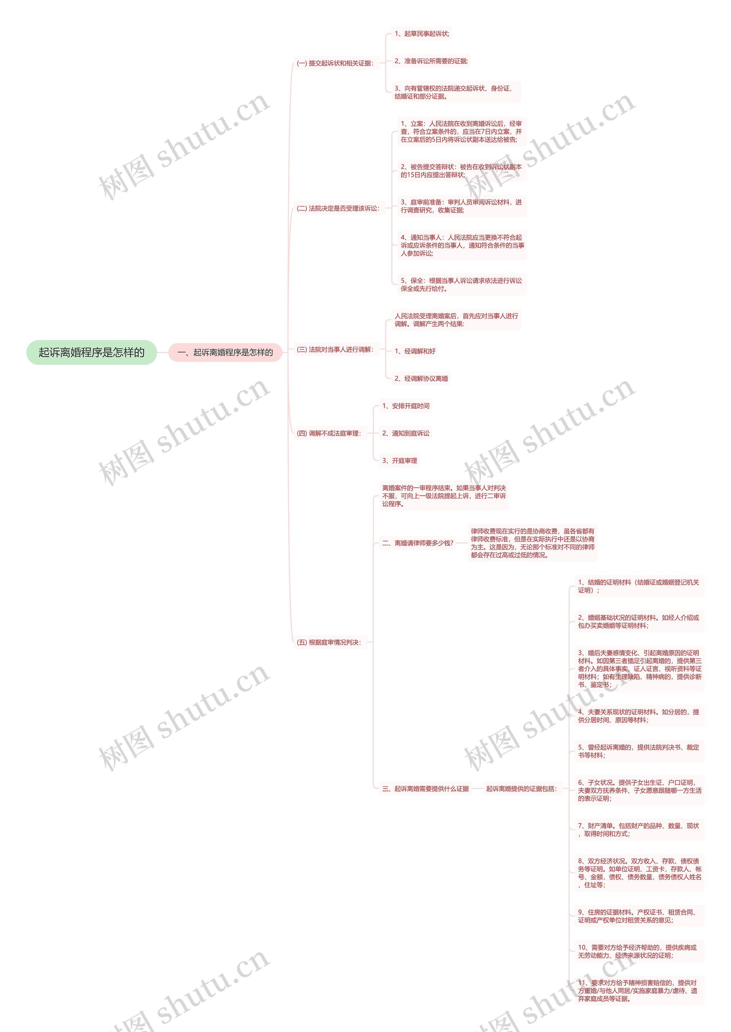 起诉离婚程序是怎样的 起诉离婚程序是怎样的