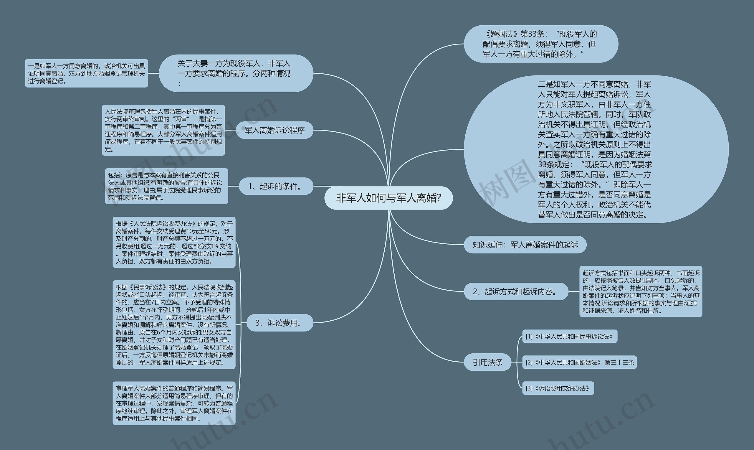 非军人如何与军人离婚?思维导图