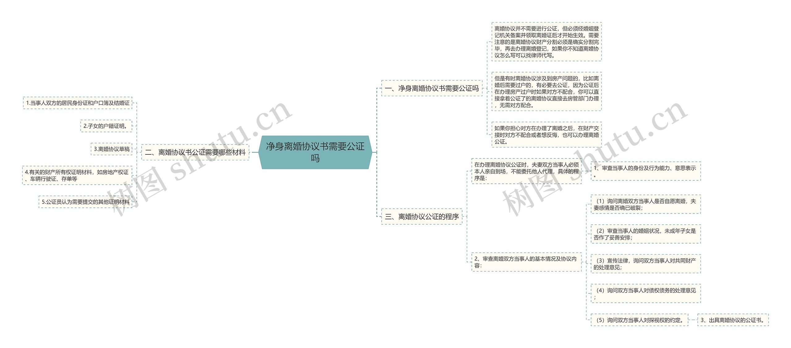 净身离婚协议书需要公证吗思维导图