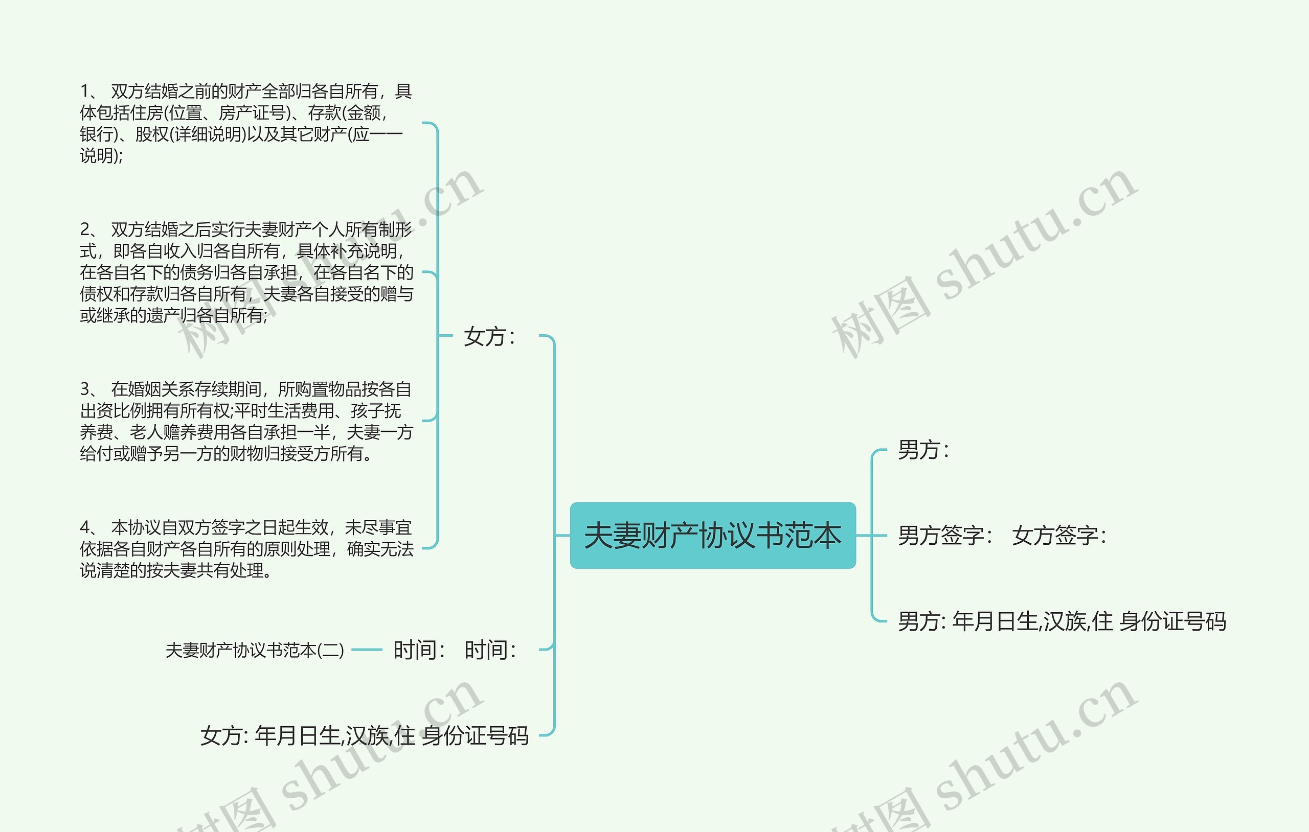 夫妻财产协议书范本思维导图