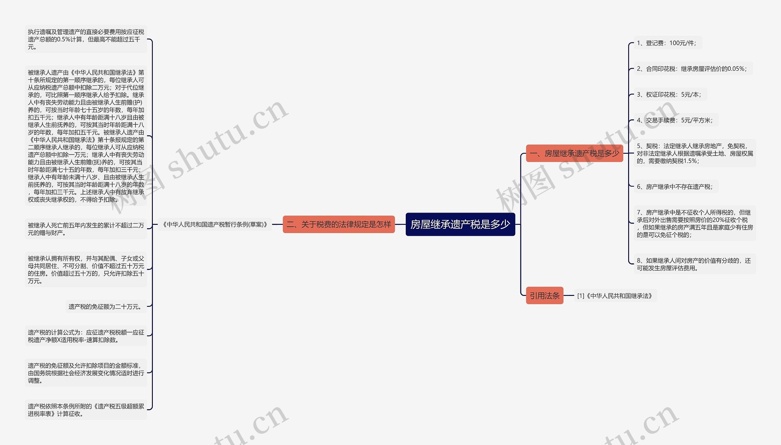 房屋继承遗产税是多少