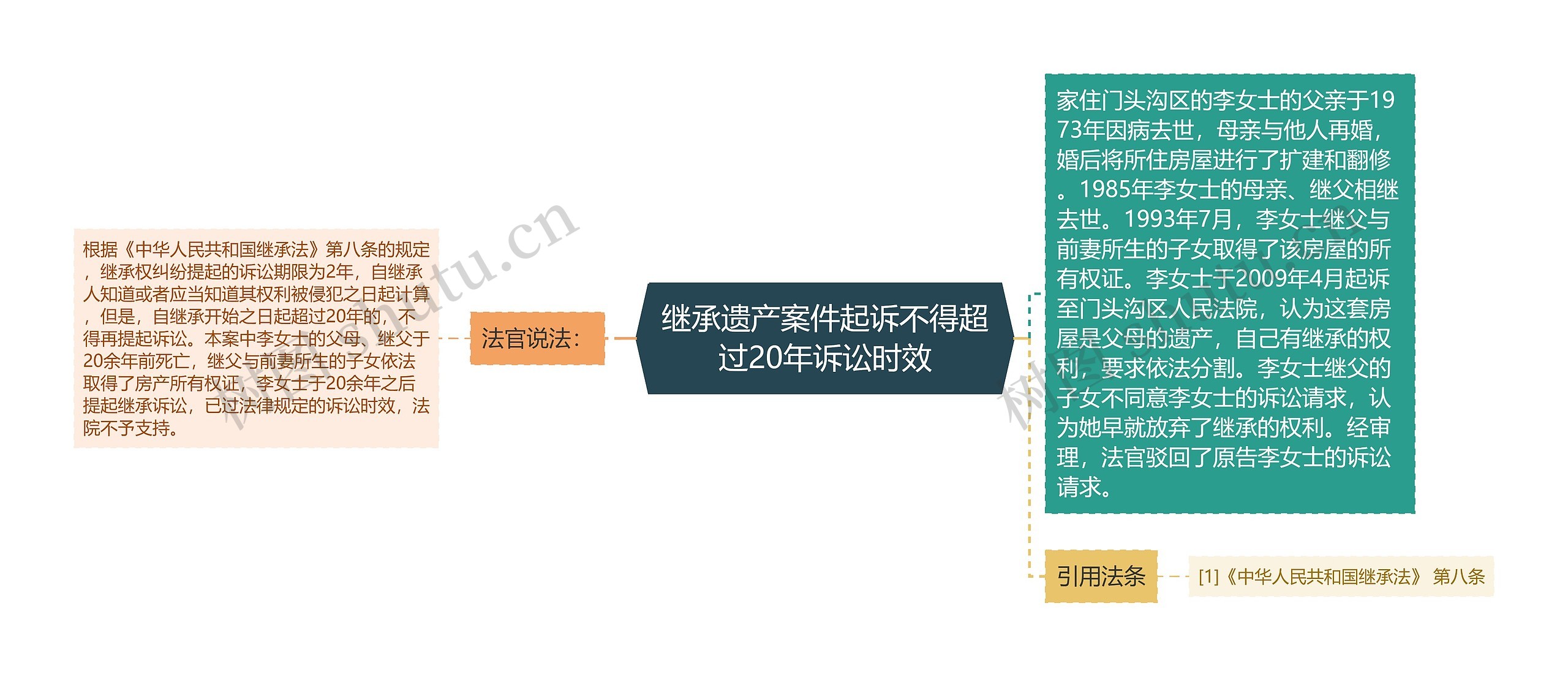 继承遗产案件起诉不得超过20年诉讼时效思维导图