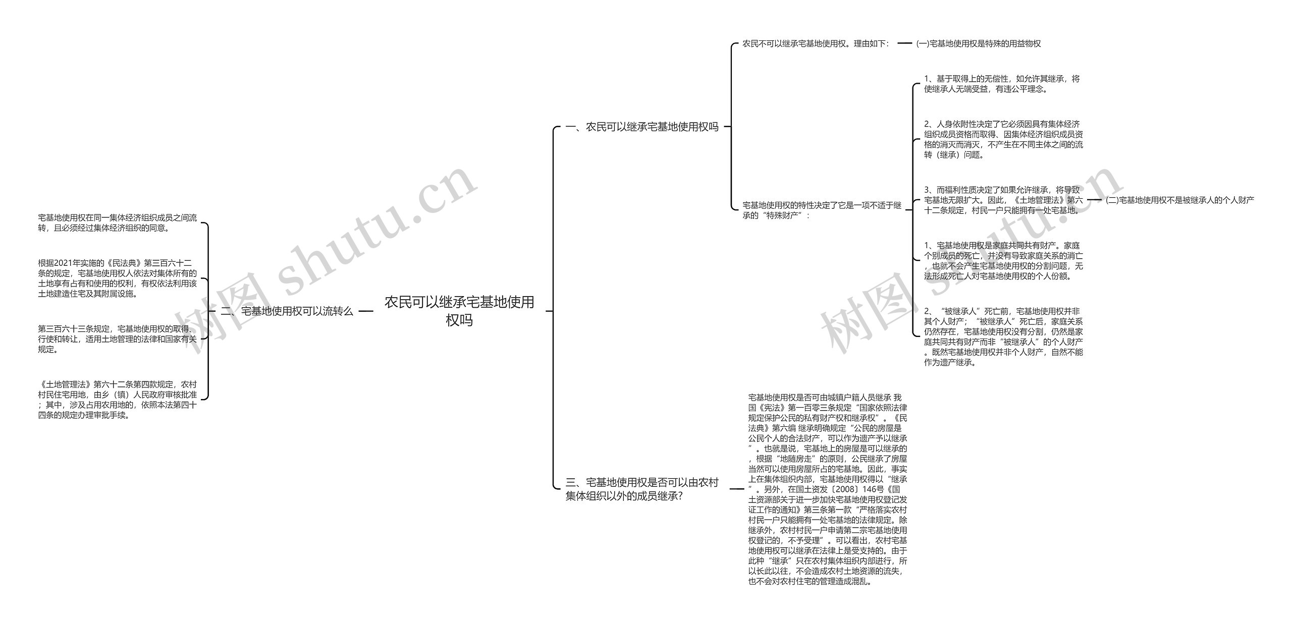 农民可以继承宅基地使用权吗思维导图