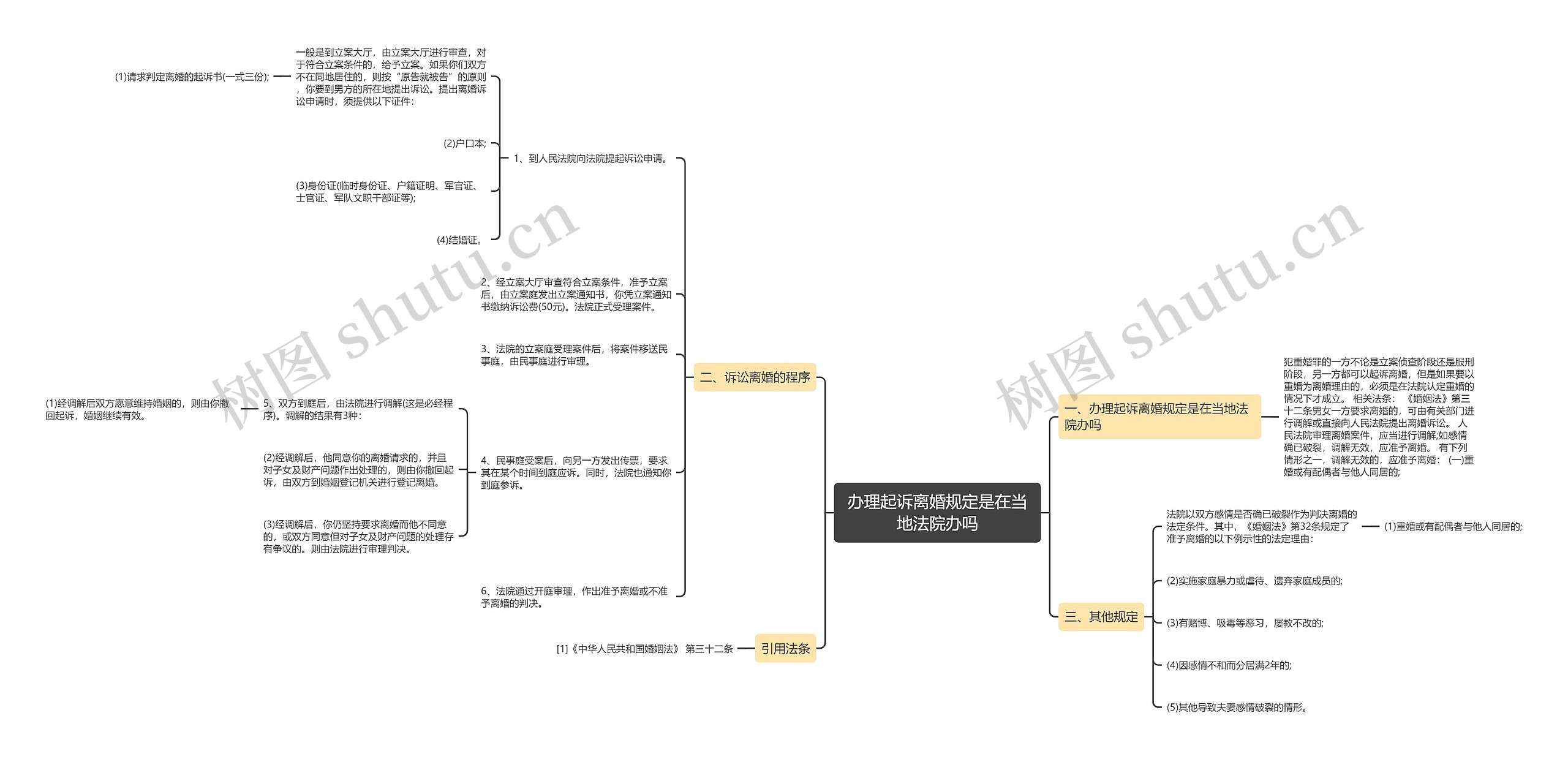 办理起诉离婚规定是在当地法院办吗思维导图