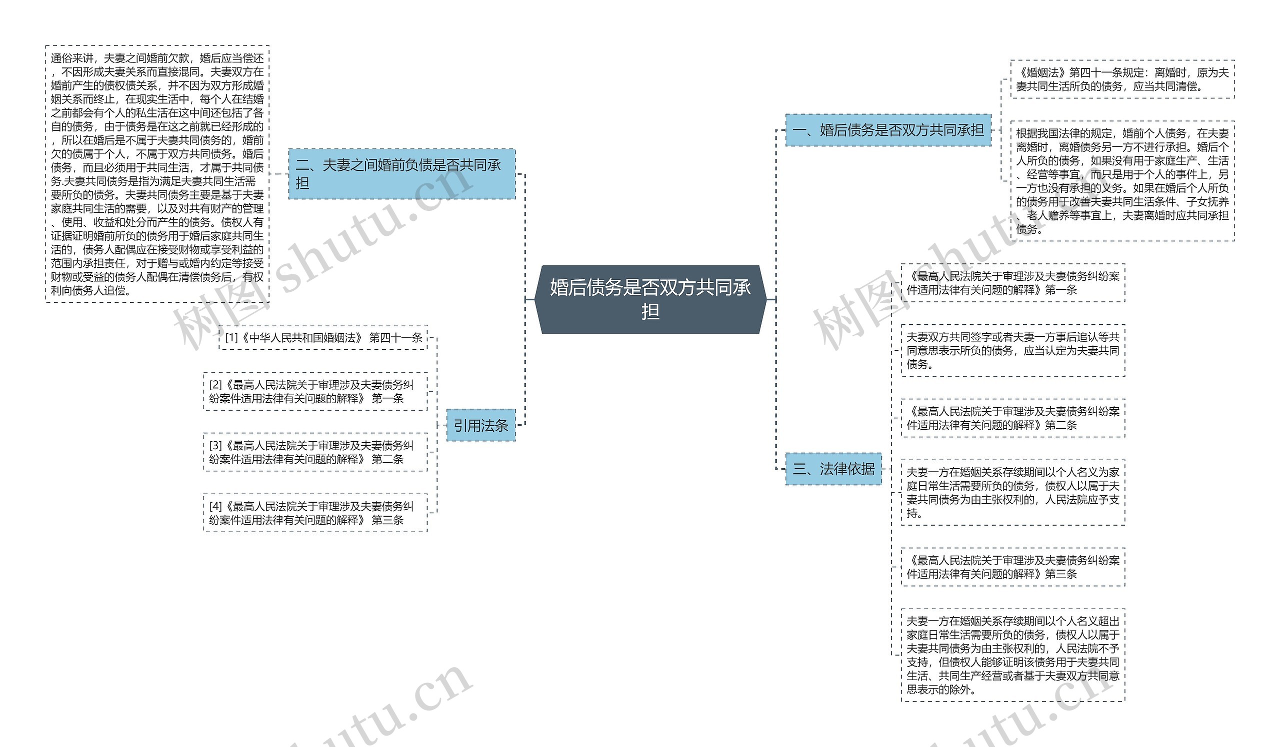 婚后债务是否双方共同承担思维导图