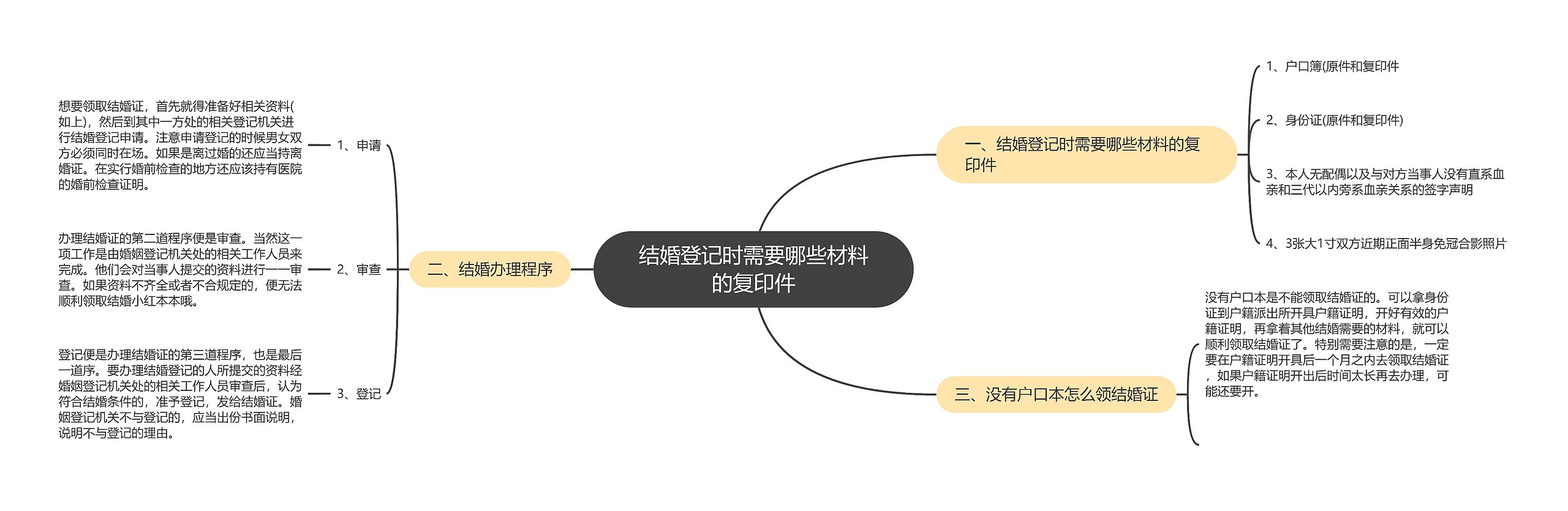 结婚登记时需要哪些材料的复印件思维导图