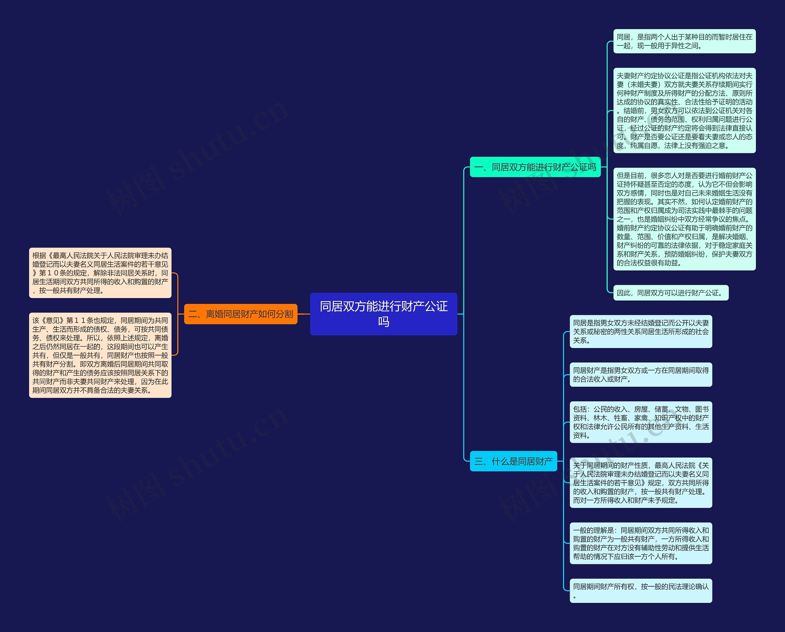 同居双方能进行财产公证吗思维导图