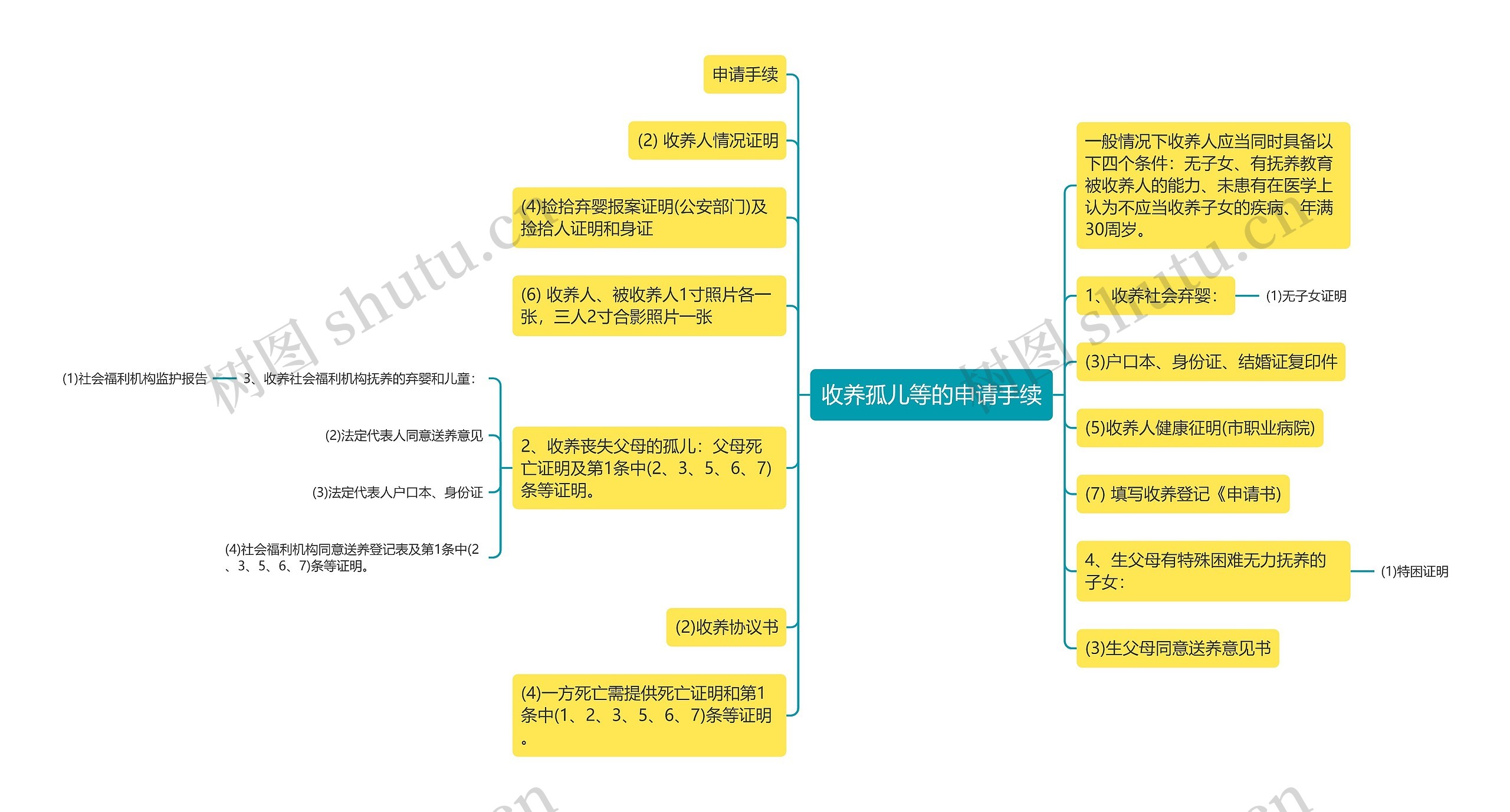 收养孤儿等的申请手续思维导图