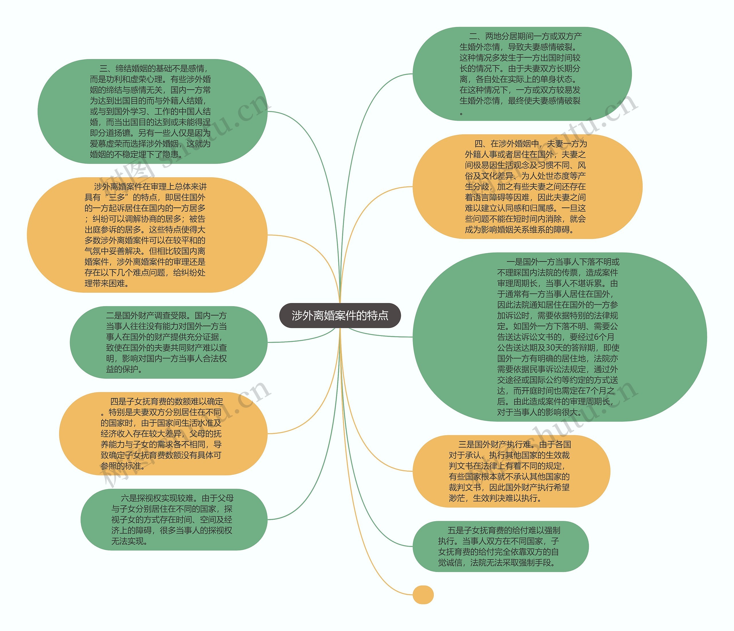 涉外离婚案件的特点思维导图