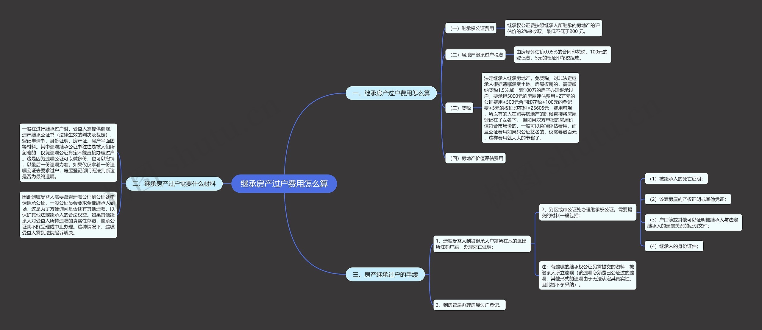 继承房产过户费用怎么算 继承房产过户费用怎么算