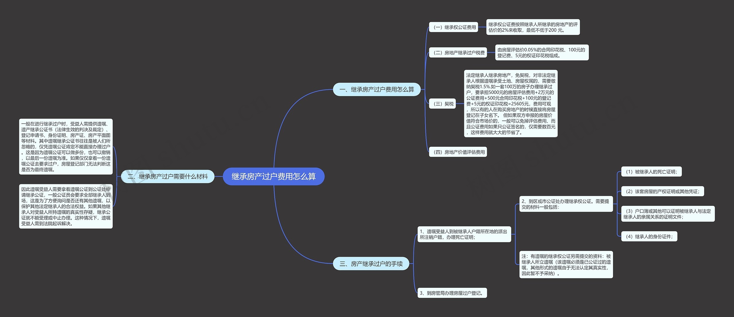 继承房产过户费用怎么算思维导图