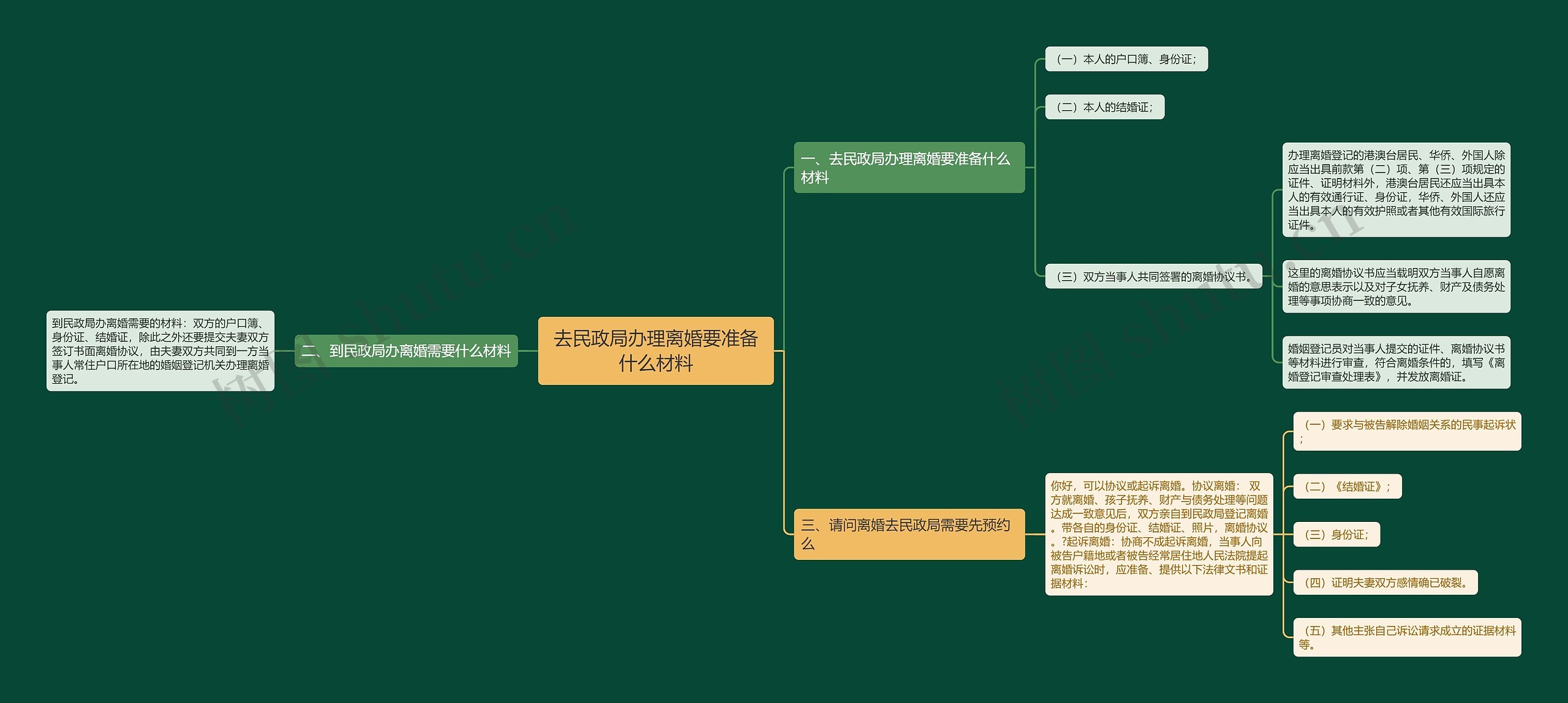 去民政局办理离婚要准备什么材料思维导图