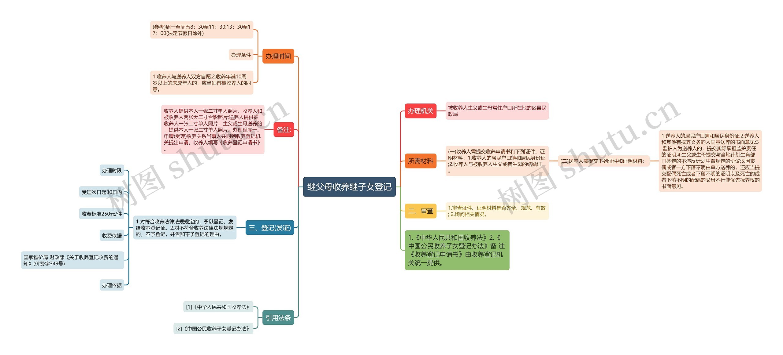 继父母收养继子女登记思维导图