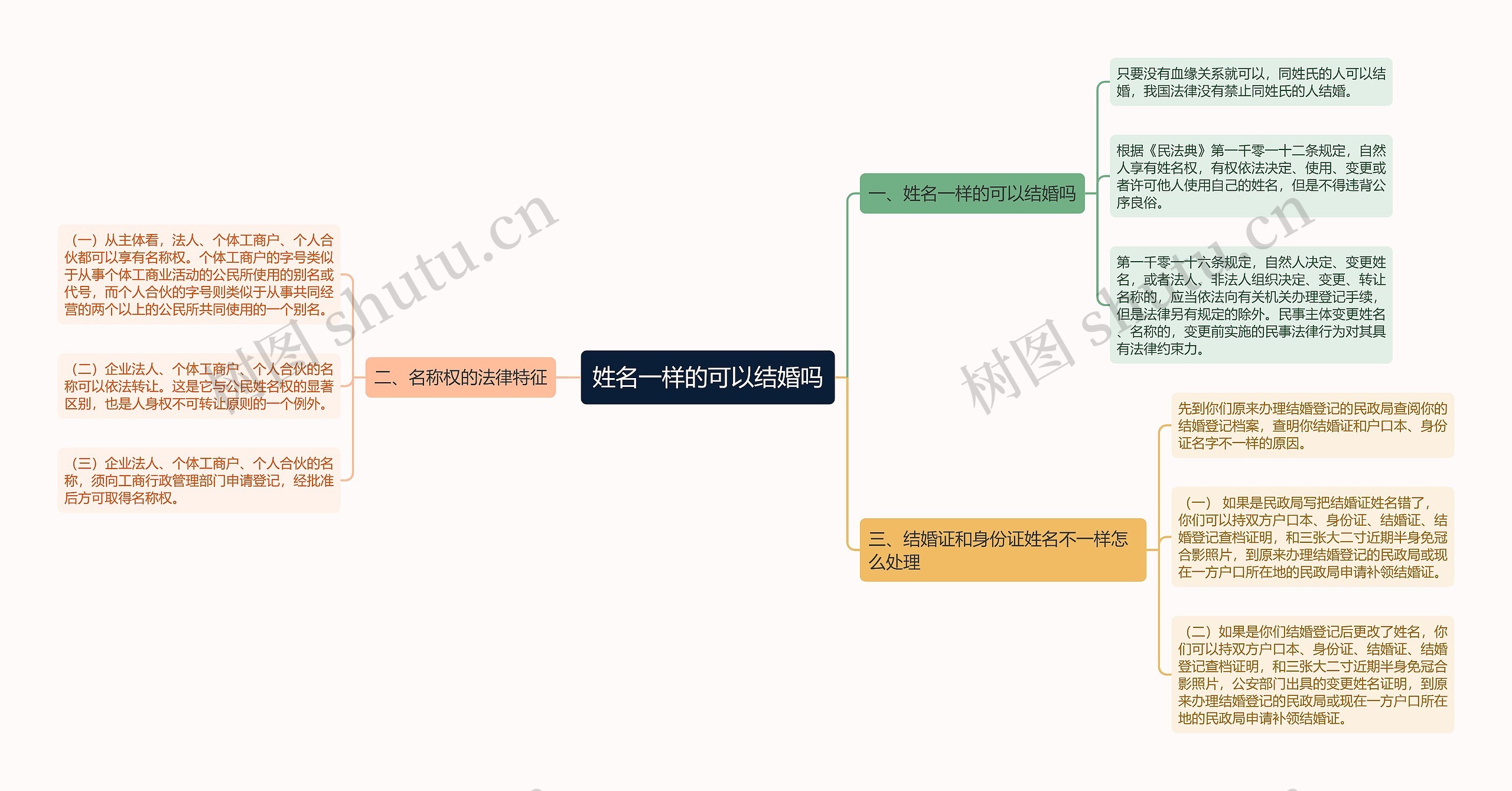 姓名一样的可以结婚吗思维导图