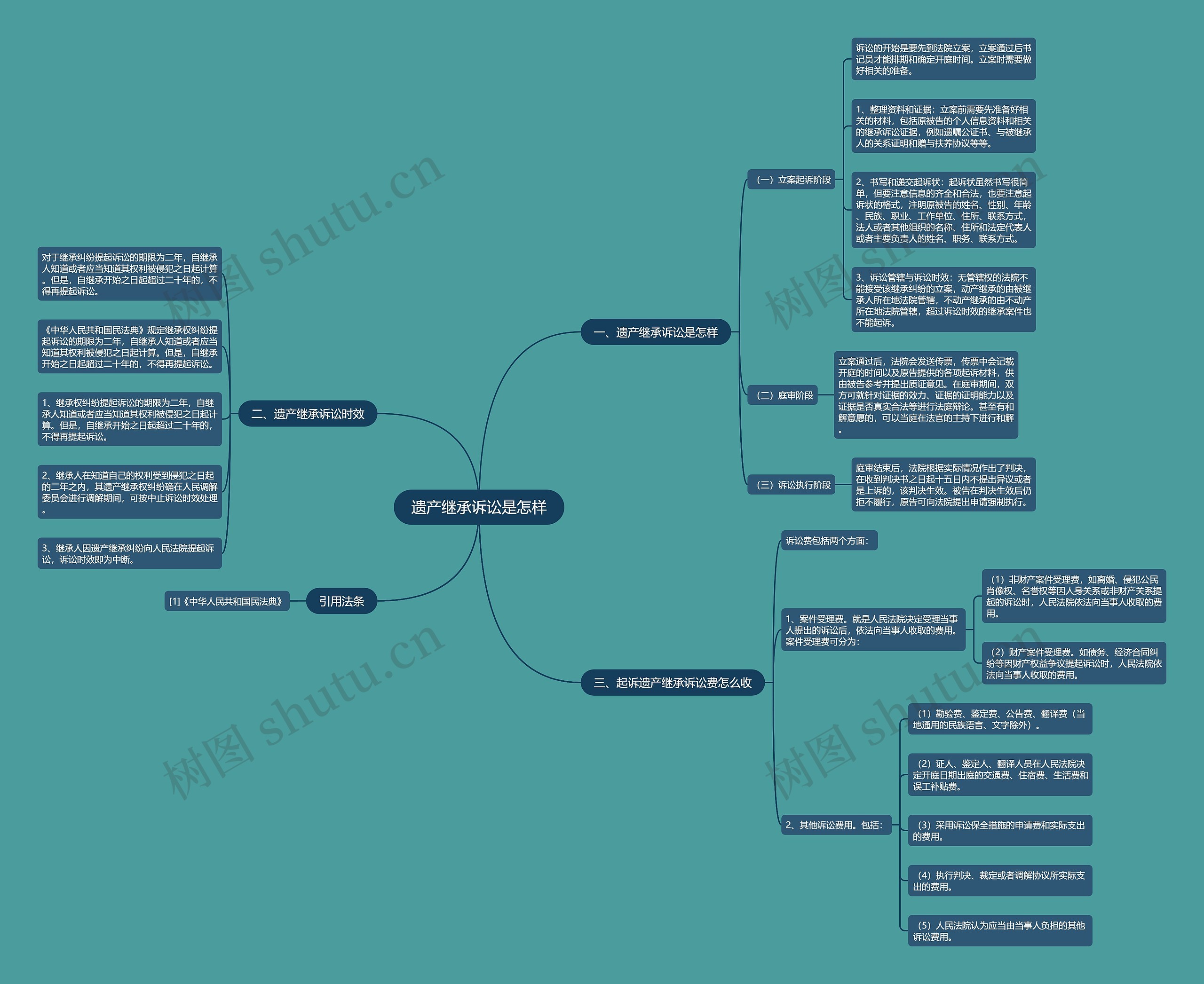 遗产继承诉讼是怎样思维导图