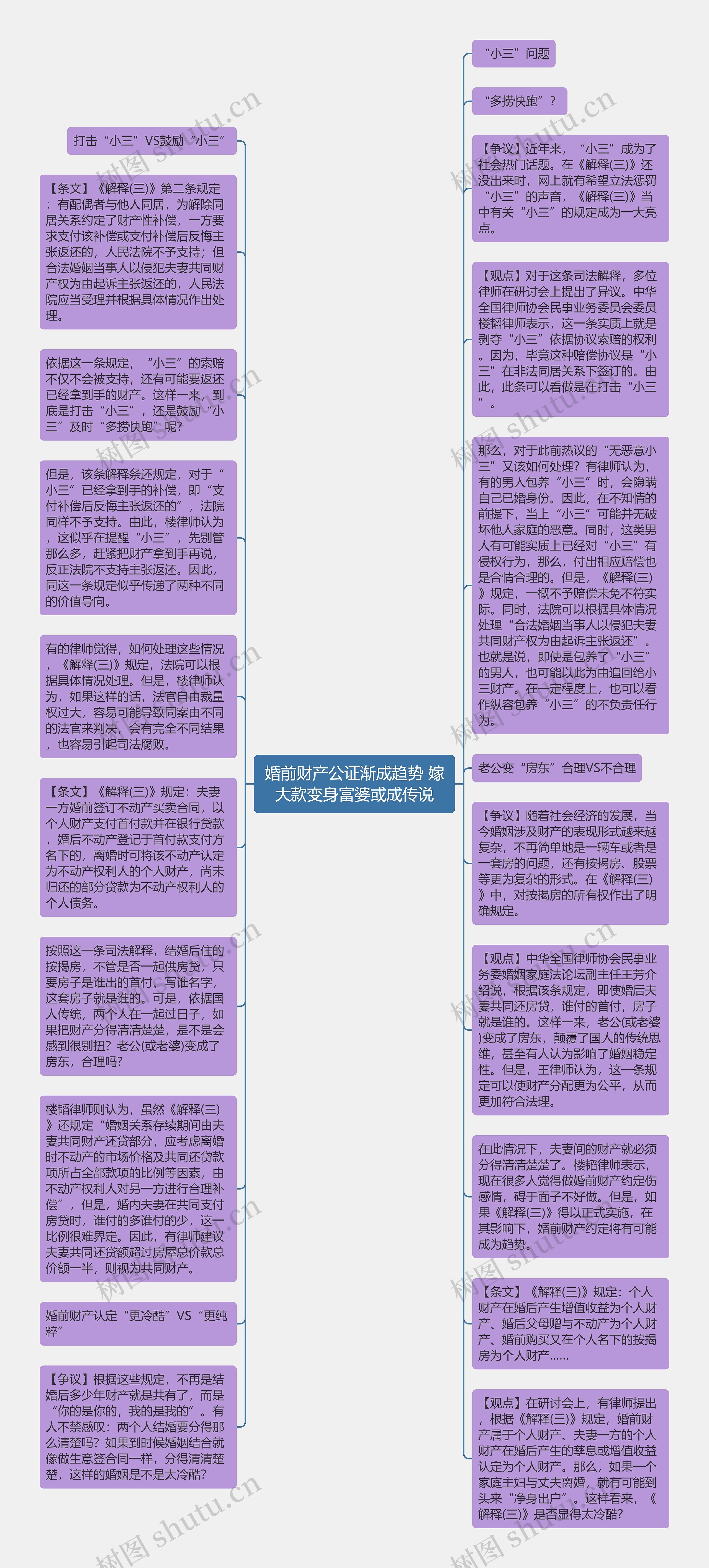 婚前财产公证渐成趋势 嫁大款变身富婆或成传说思维导图