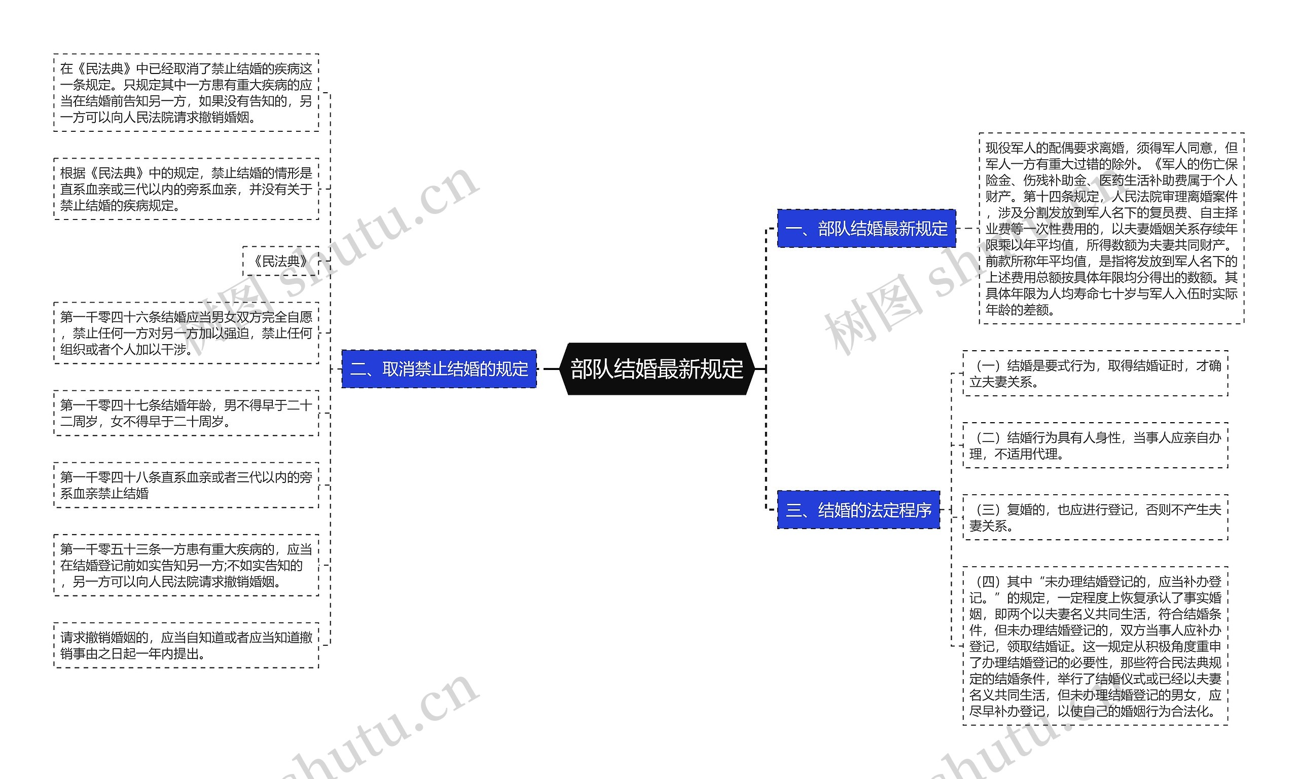 部队结婚最新规定思维导图