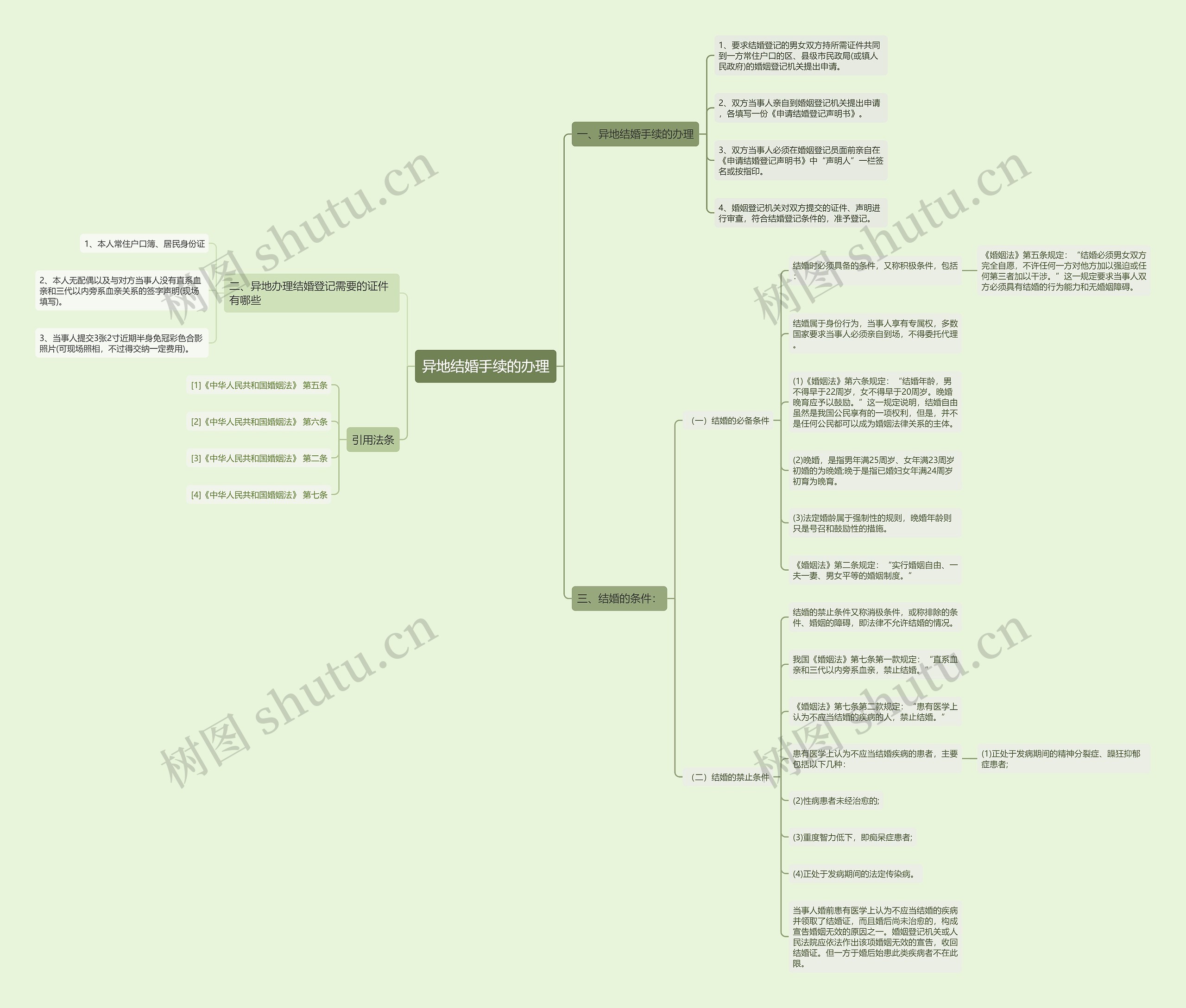 异地结婚手续的办理思维导图