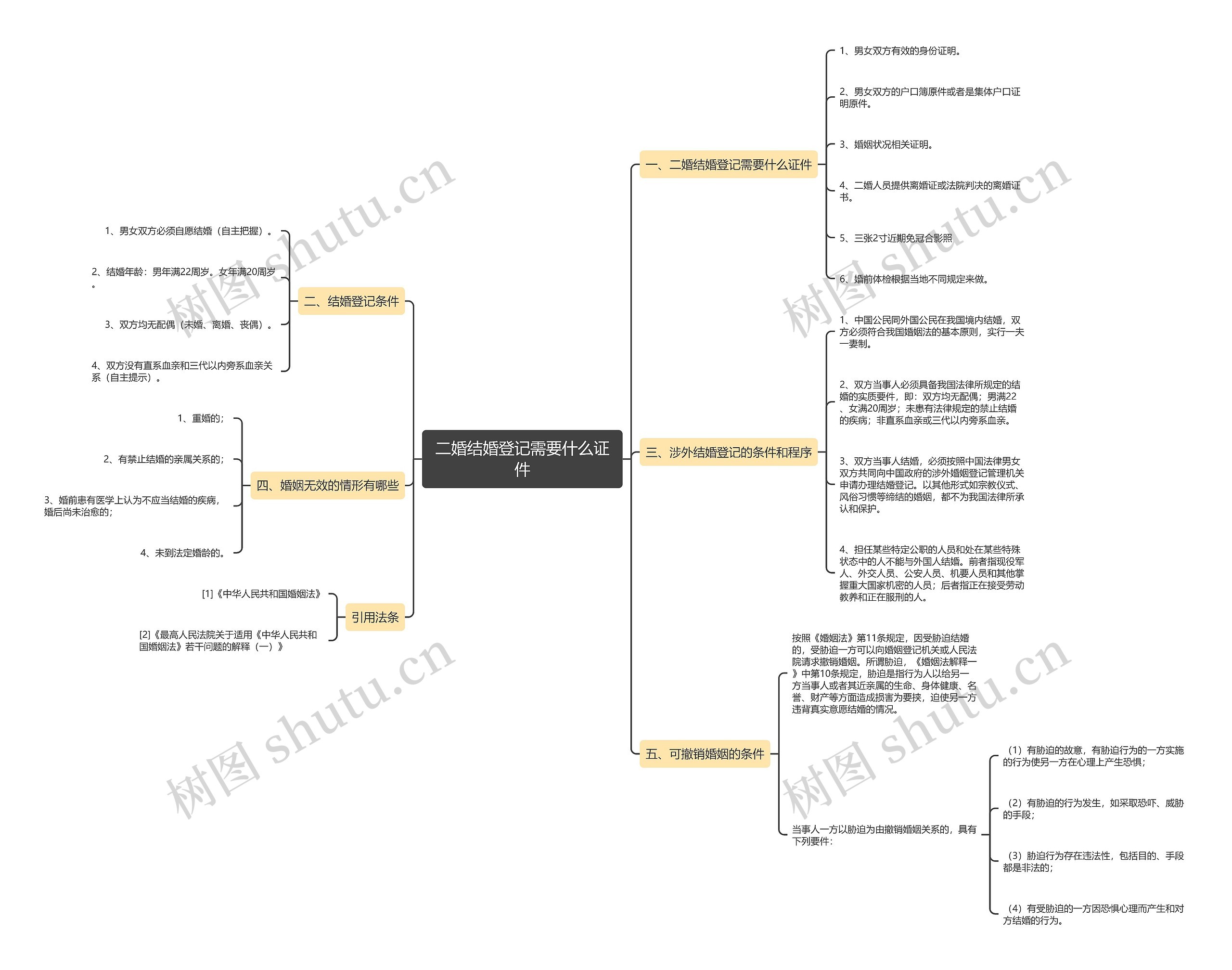 二婚结婚登记需要什么证件思维导图