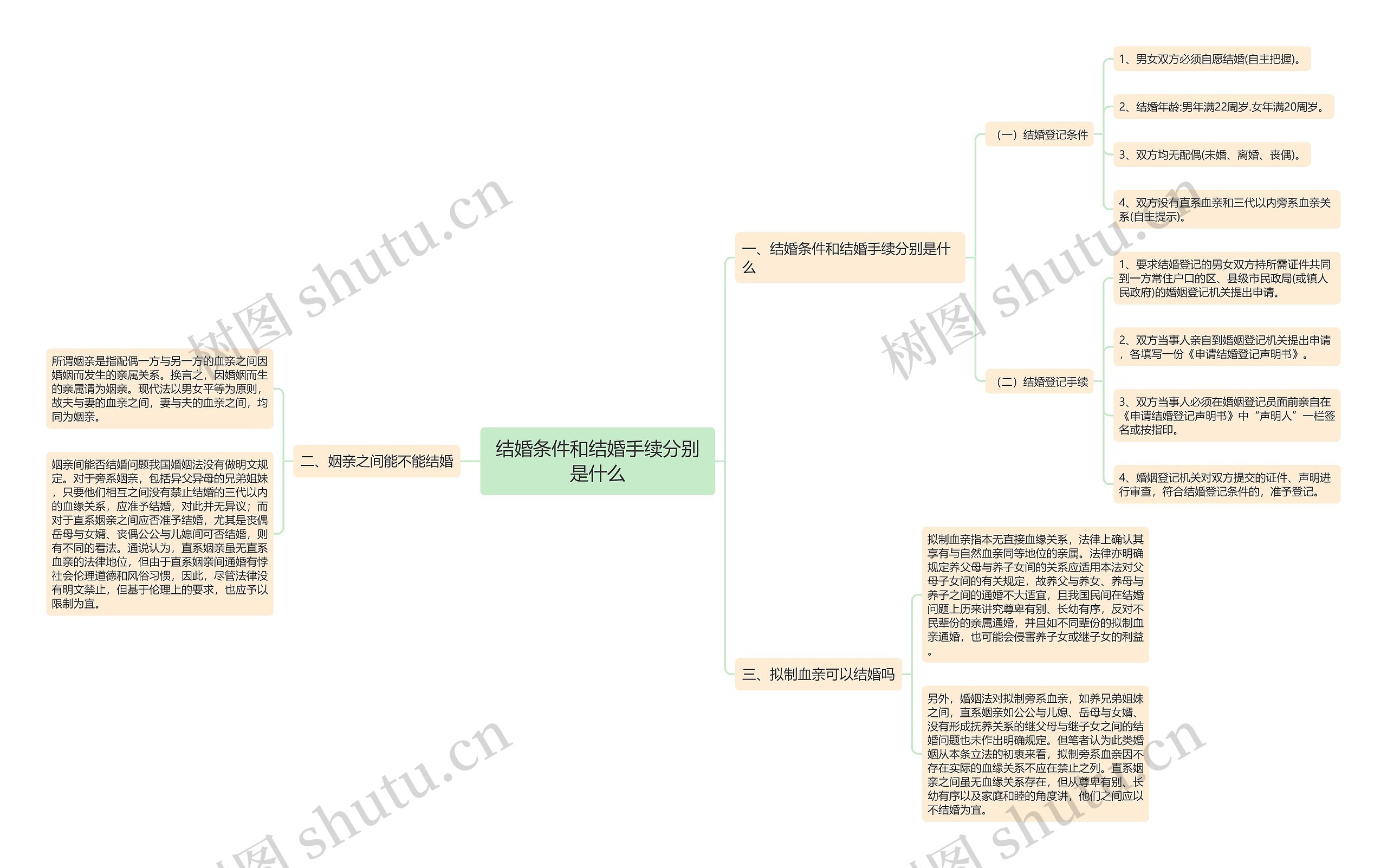 结婚条件和结婚手续分别是什么