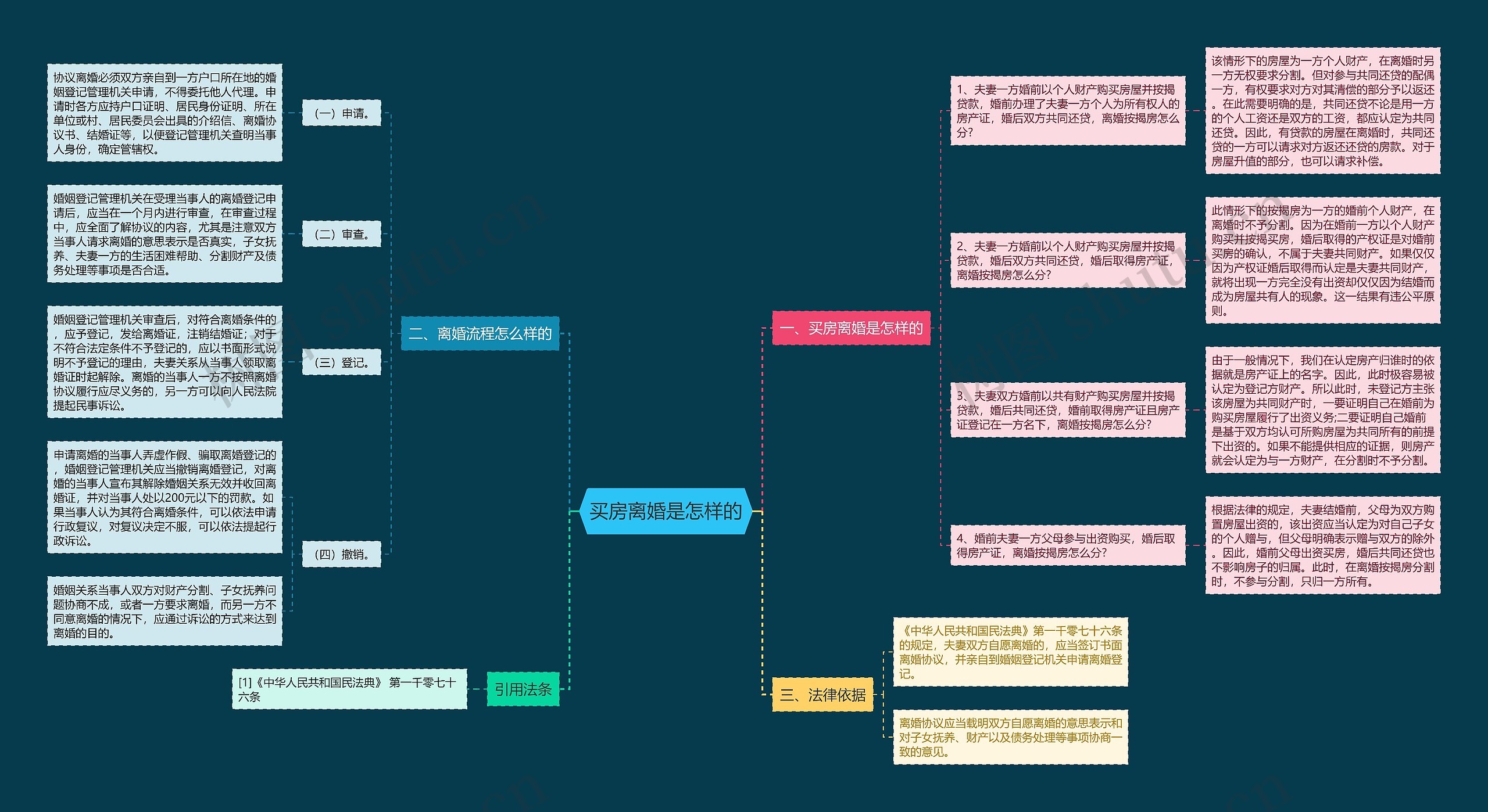 买房离婚是怎样的思维导图