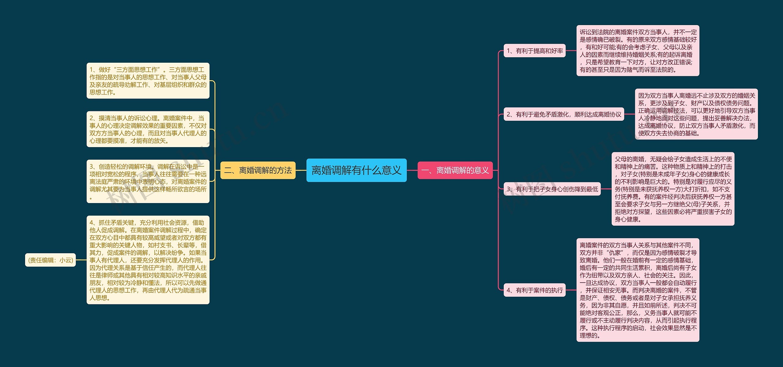 离婚调解有什么意义思维导图
