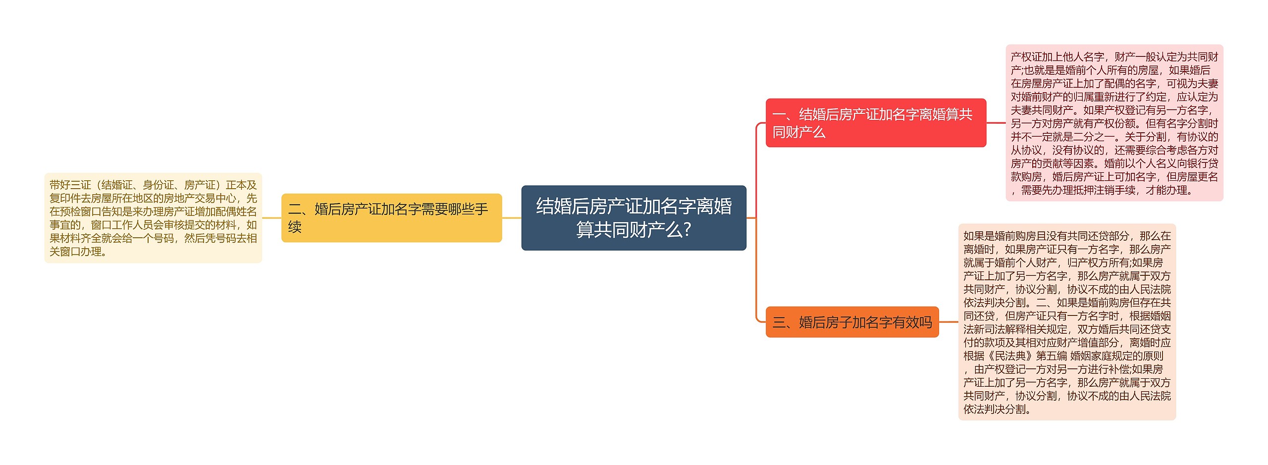 结婚后房产证加名字离婚算共同财产么?思维导图