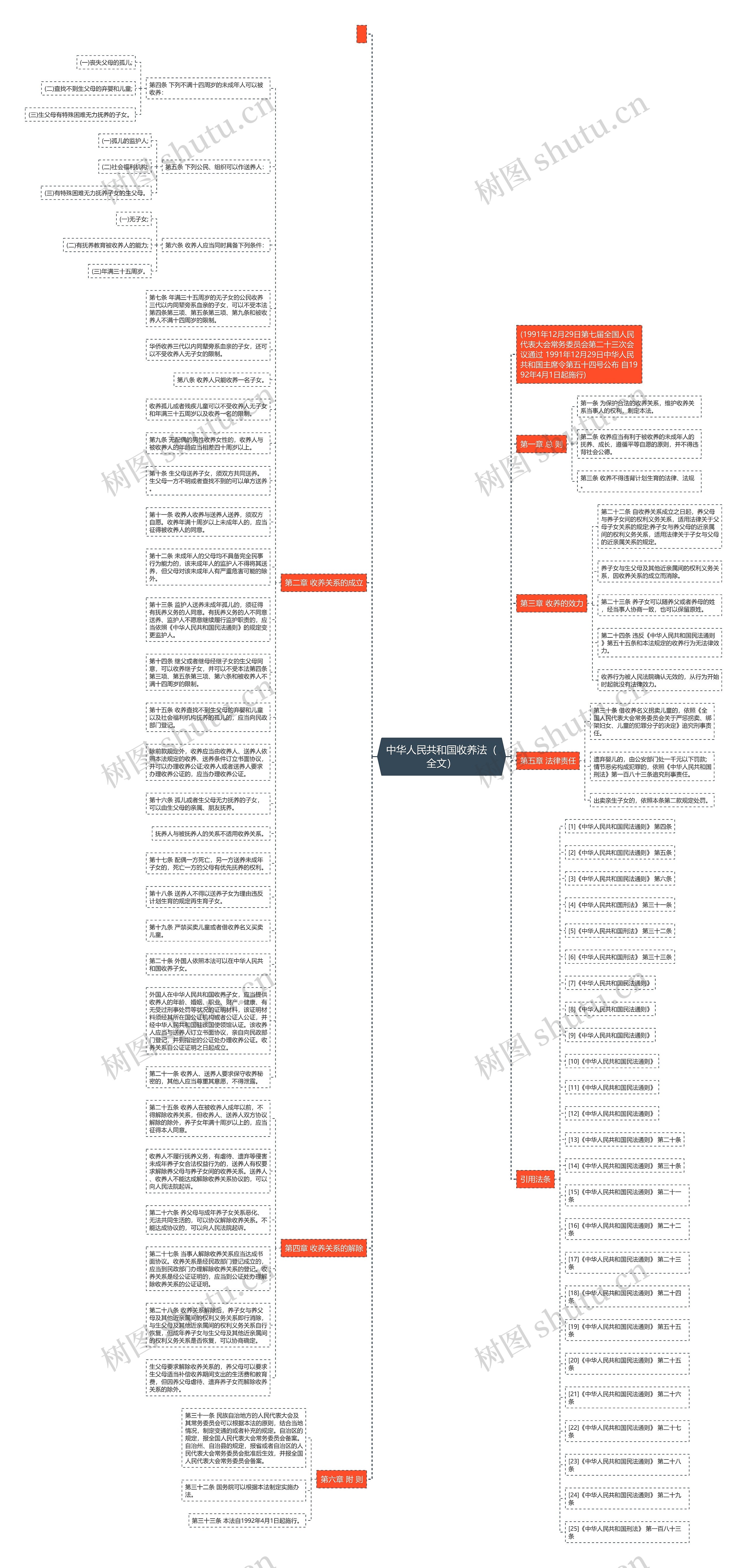 中华人民共和国收养法（全文）思维导图