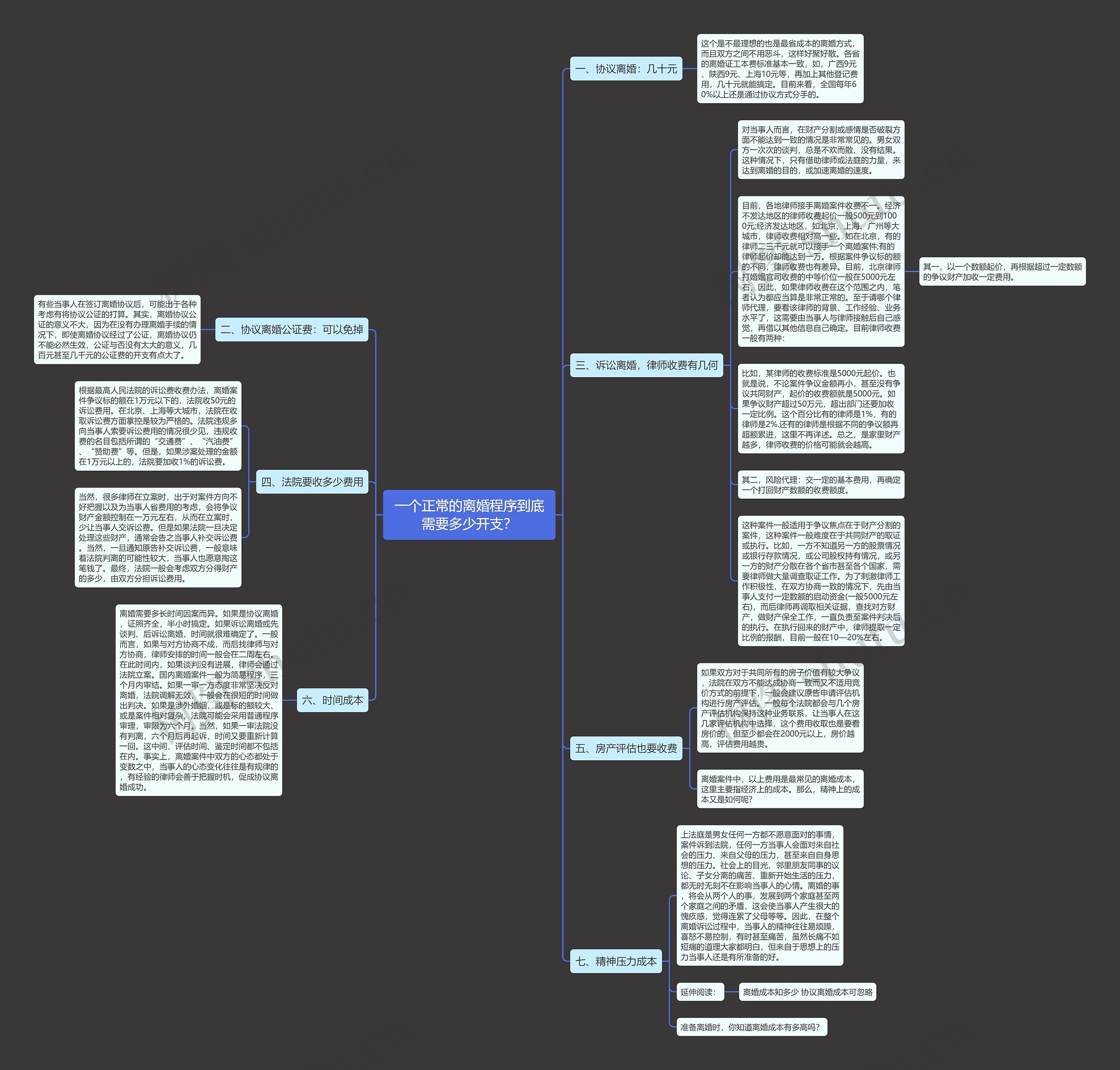 一个正常的离婚程序到底需要多少开支？思维导图