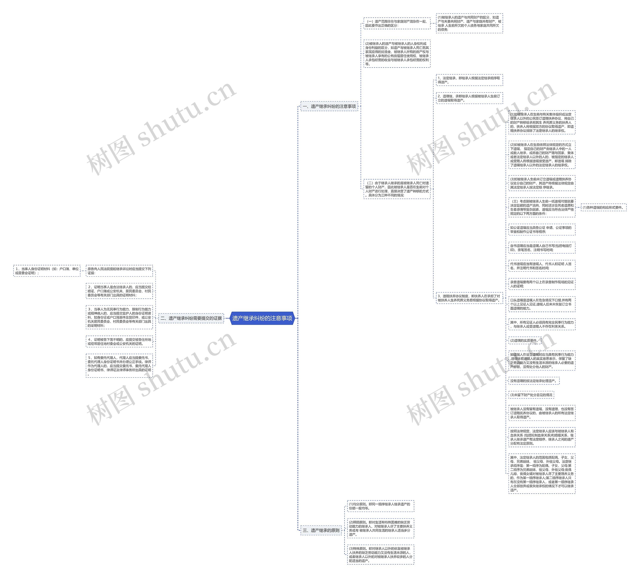 遗产继承纠纷的注意事项思维导图