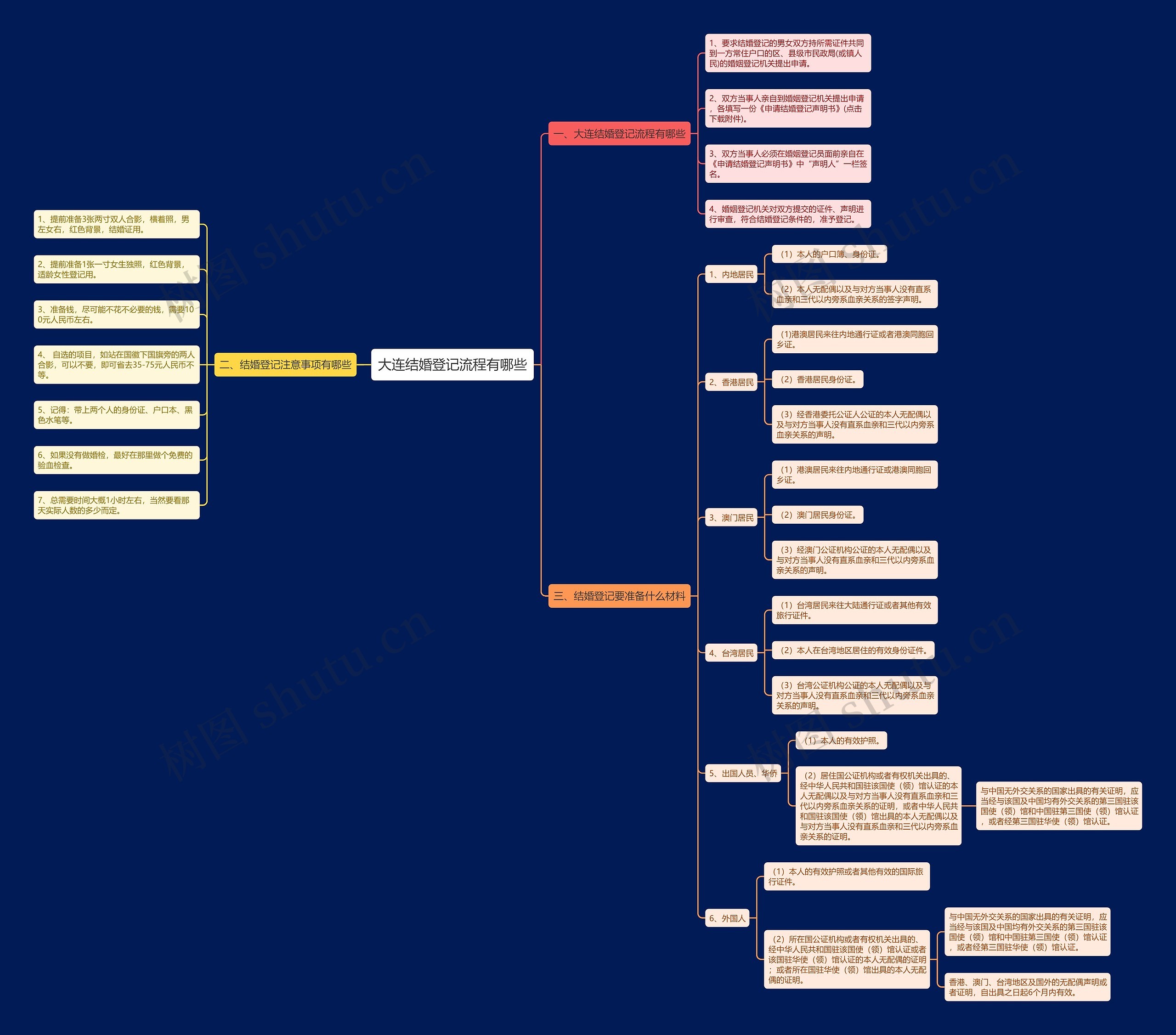 大连结婚登记流程有哪些思维导图
