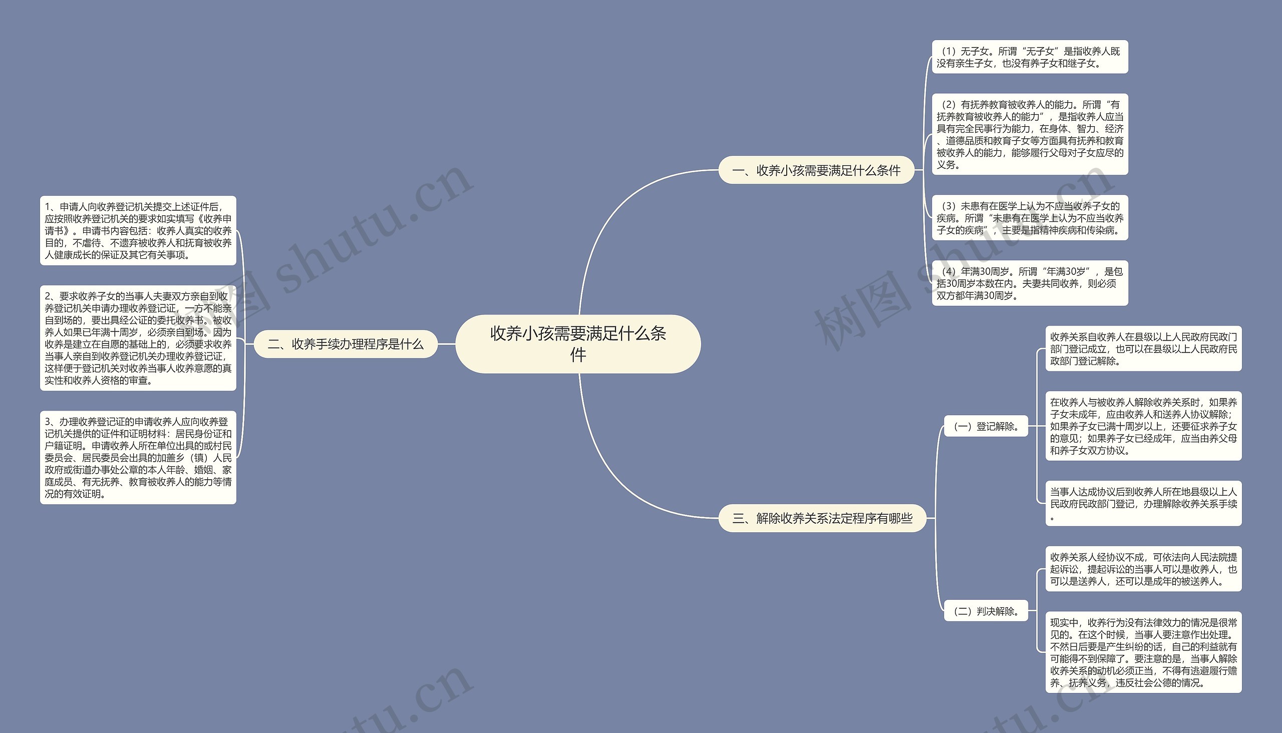 收养小孩需要满足什么条件思维导图