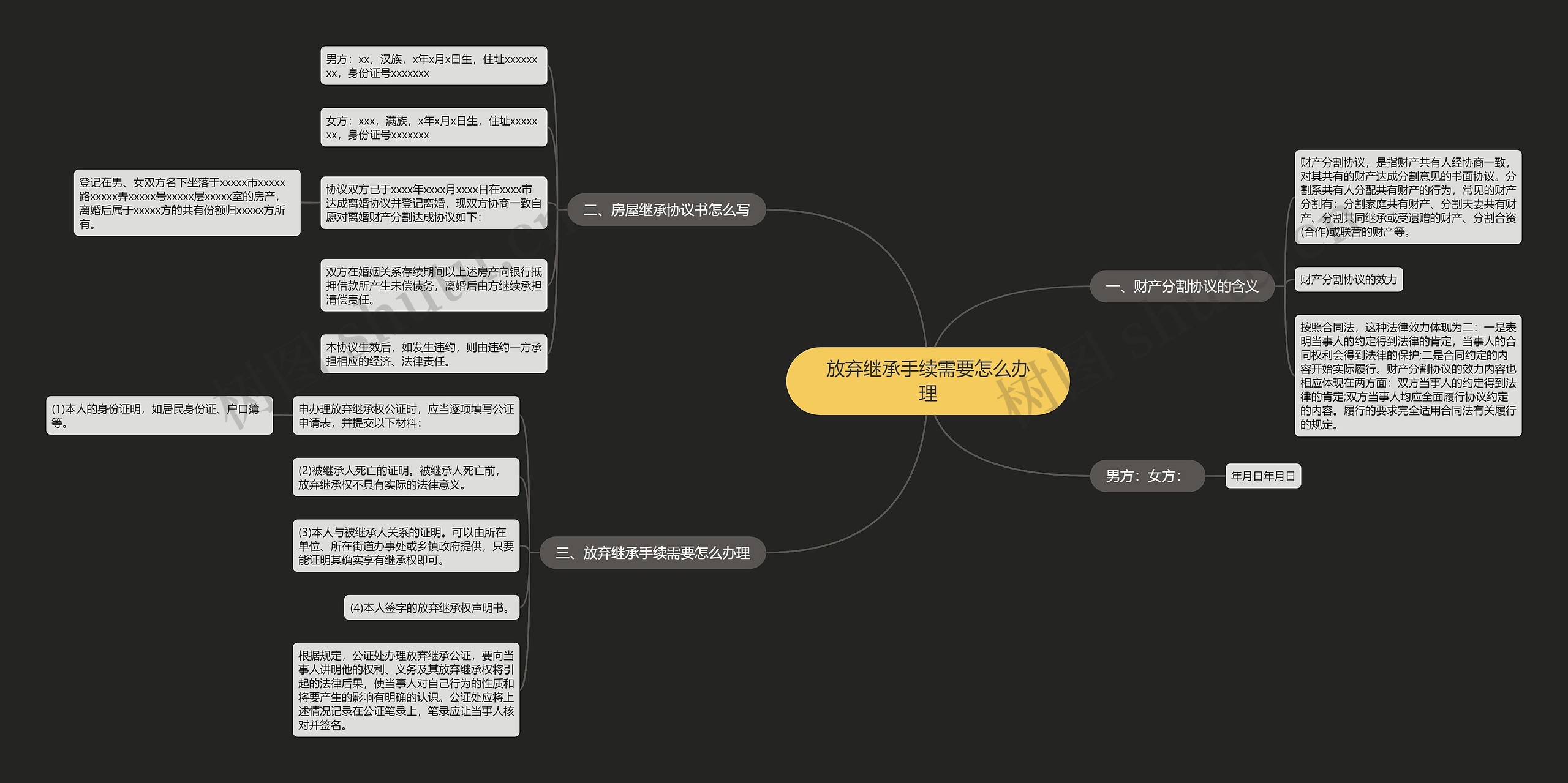 放弃继承手续需要怎么办理思维导图