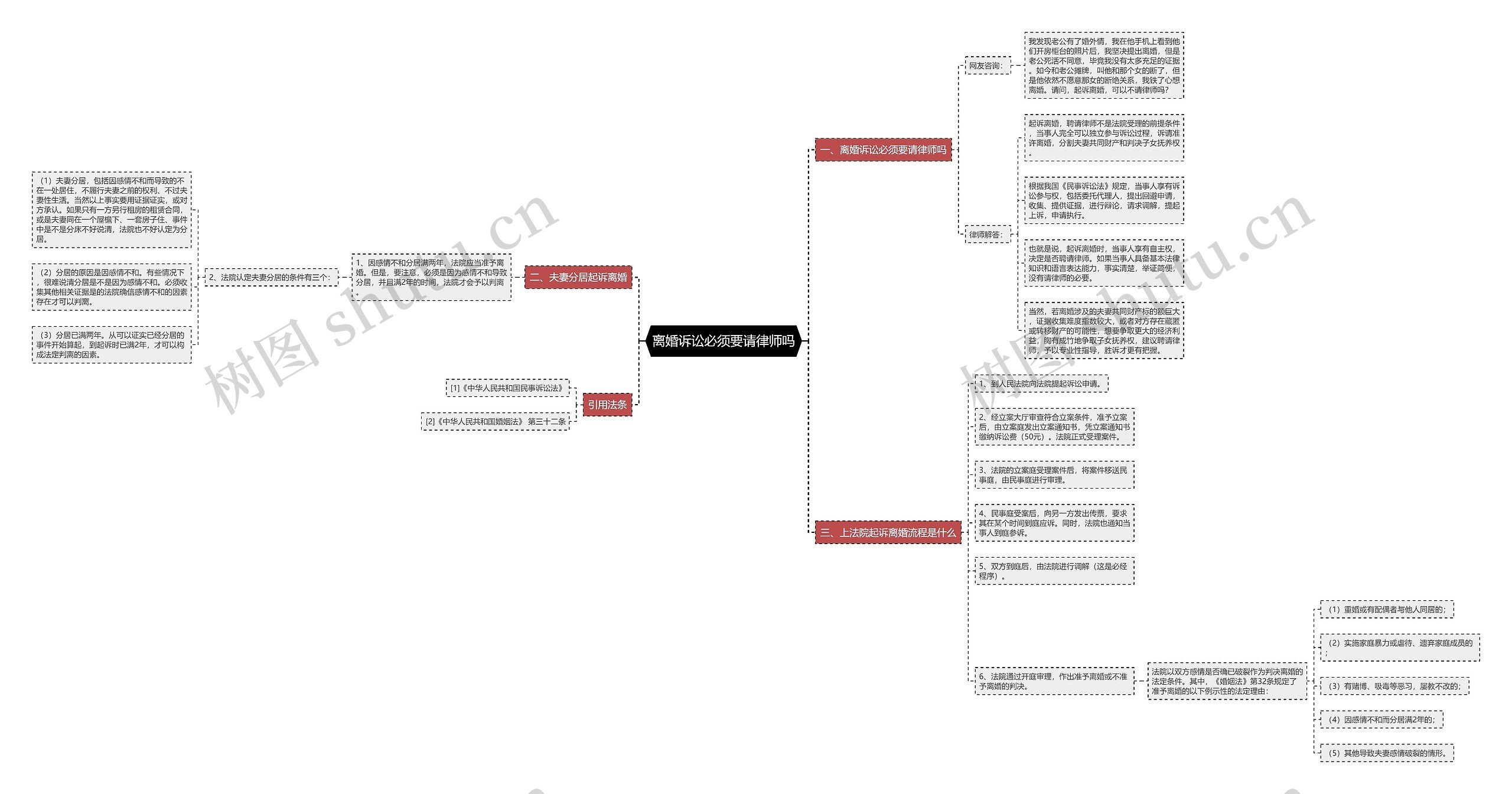 离婚诉讼必须要请律师吗思维导图
