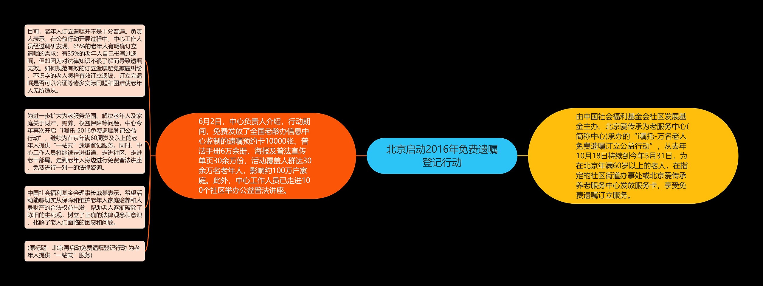 北京启动2016年免费遗嘱登记行动思维导图