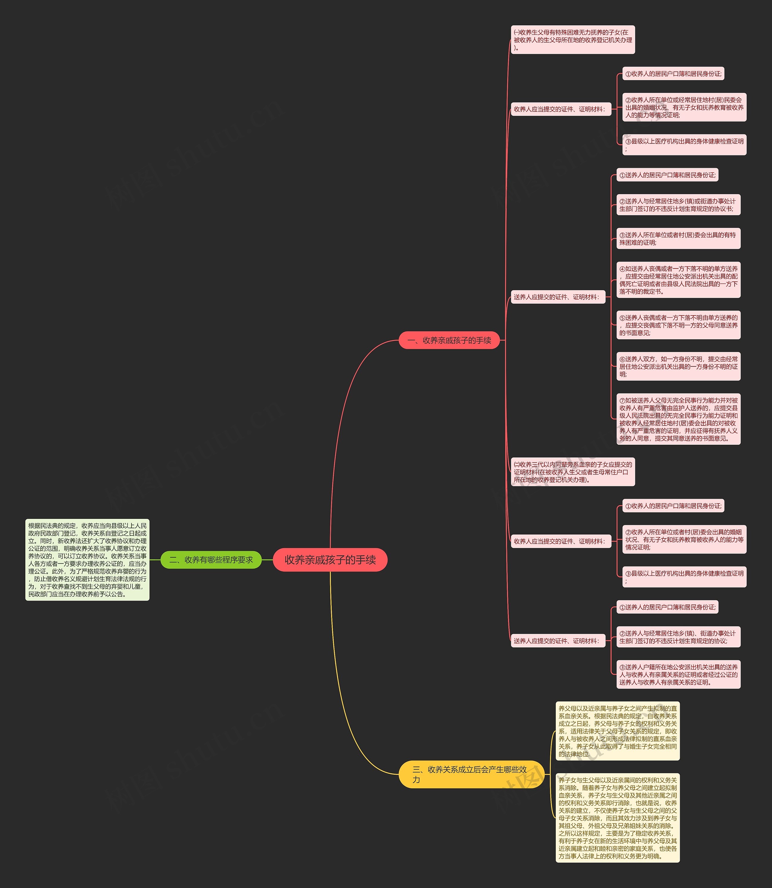 收养亲戚孩子的手续思维导图