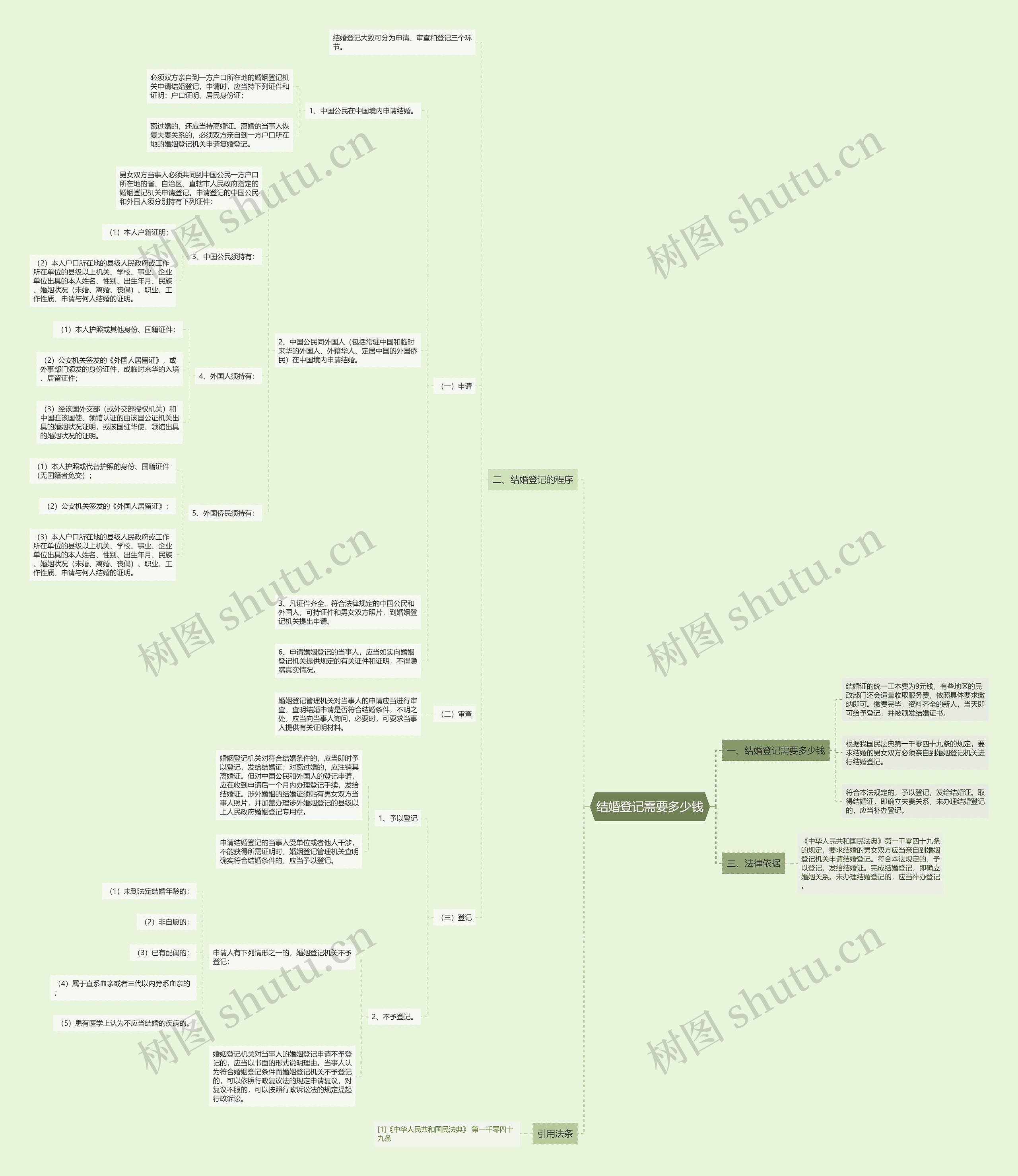 结婚登记需要多少钱思维导图