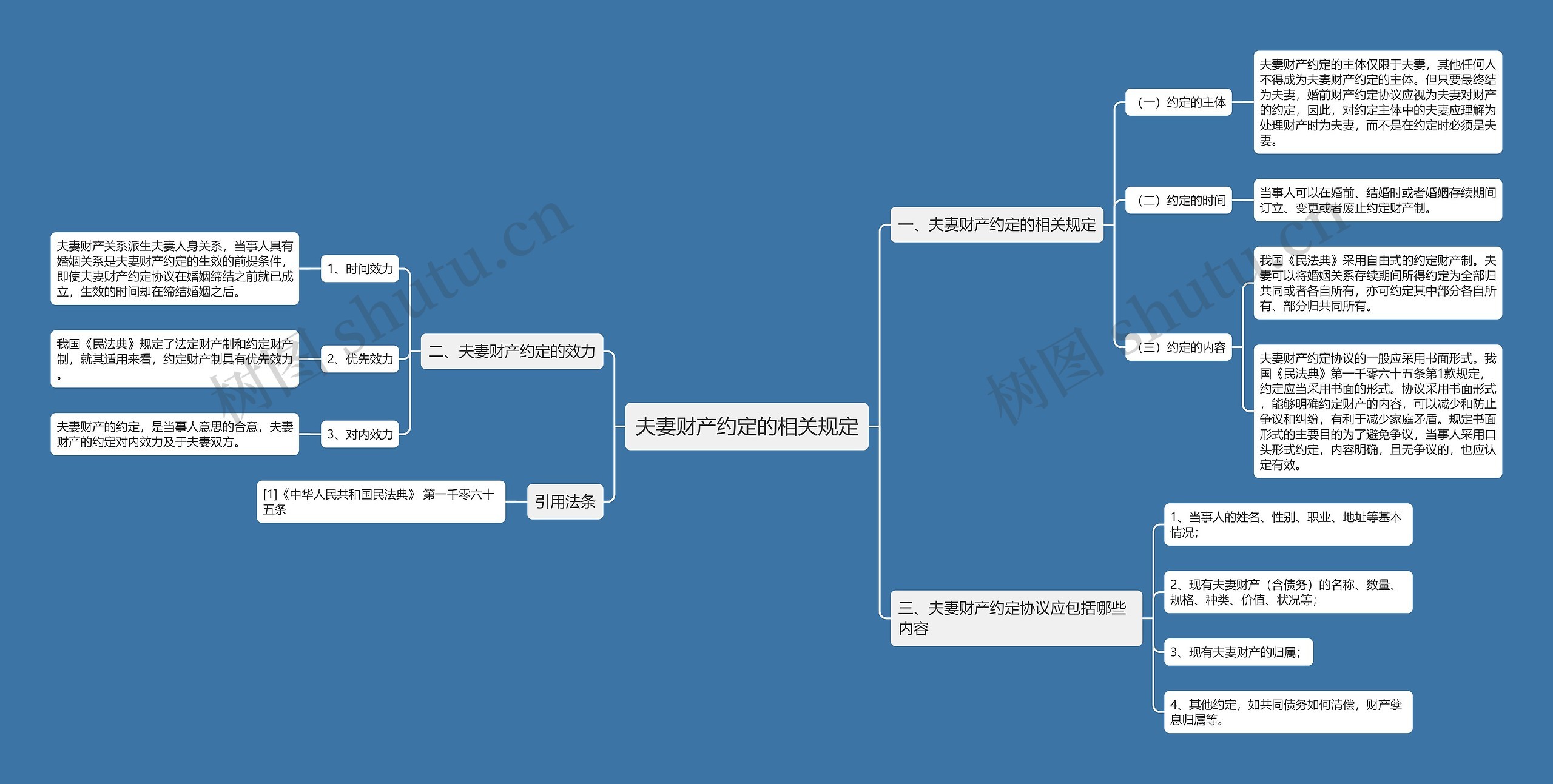 夫妻财产约定的相关规定思维导图