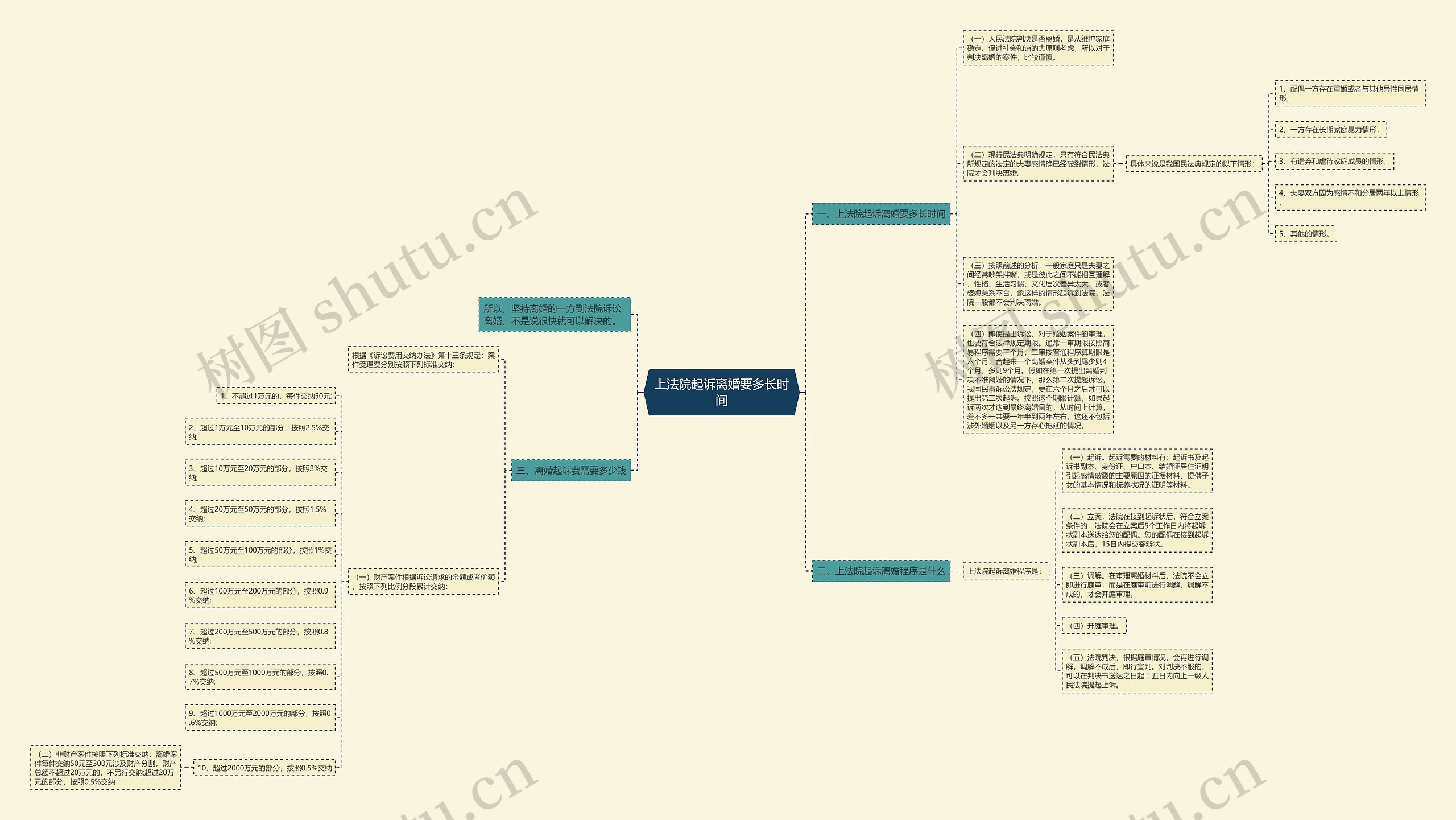 上法院起诉离婚要多长时间思维导图