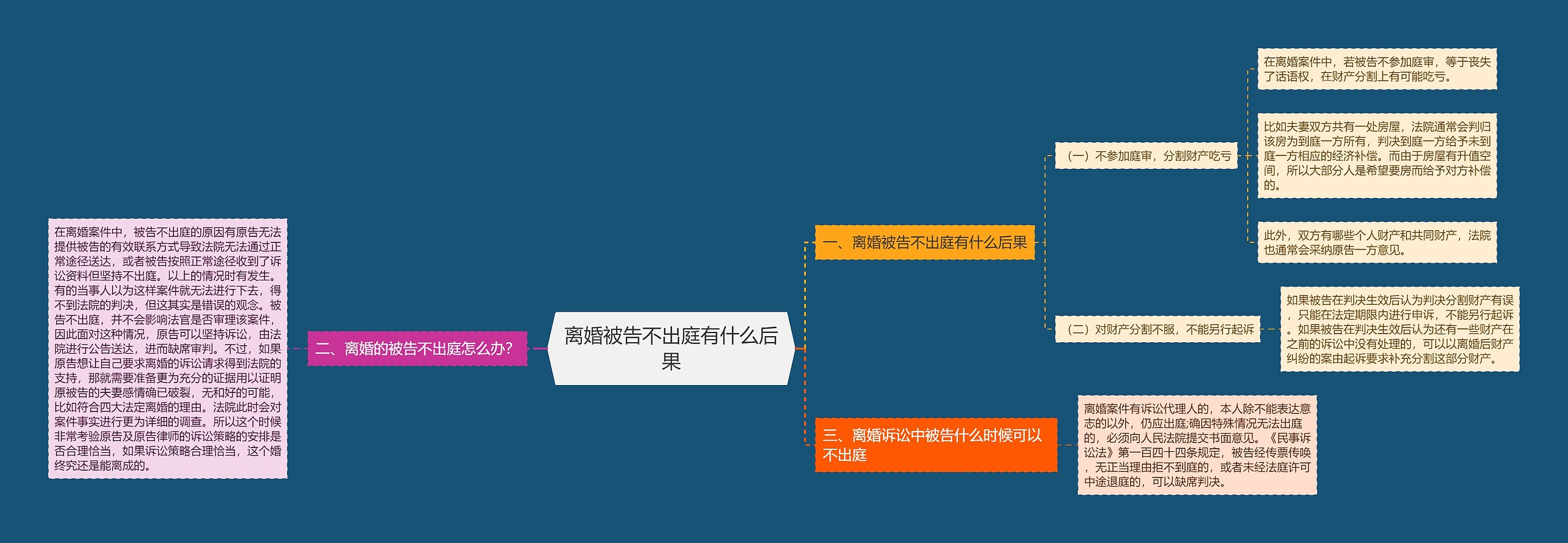 离婚被告不出庭有什么后果