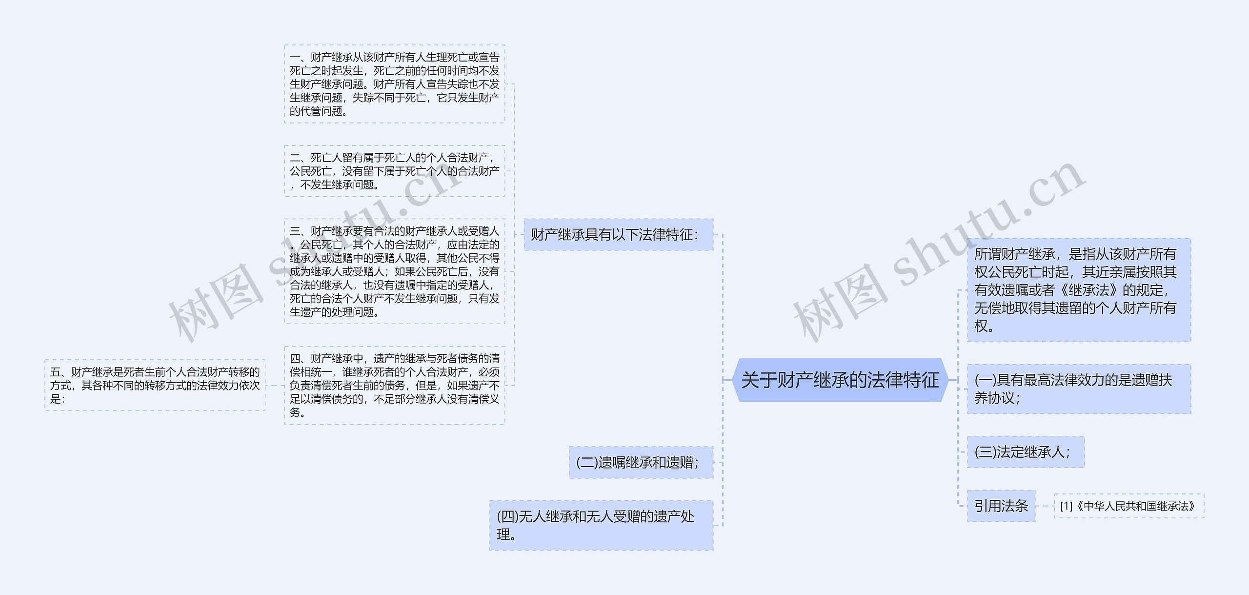 关于财产继承的法律特征思维导图