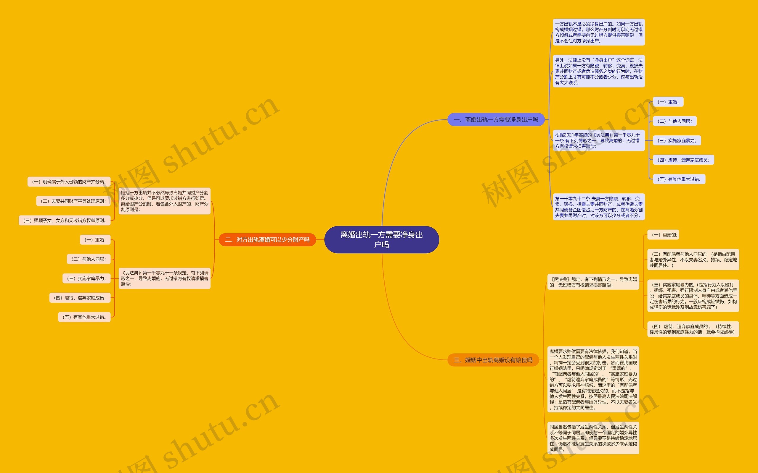 离婚出轨一方需要净身出户吗思维导图